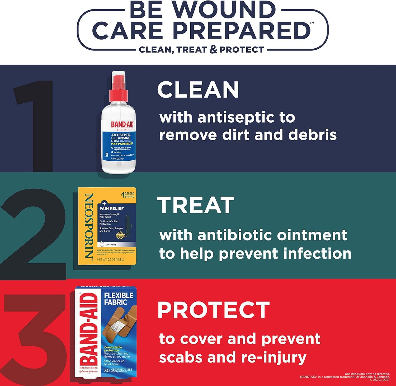 Educates shoppers on the proper sequence for wound care using three products: clean with antiseptic, treat with antibiotic ointment, and protect with flexible…