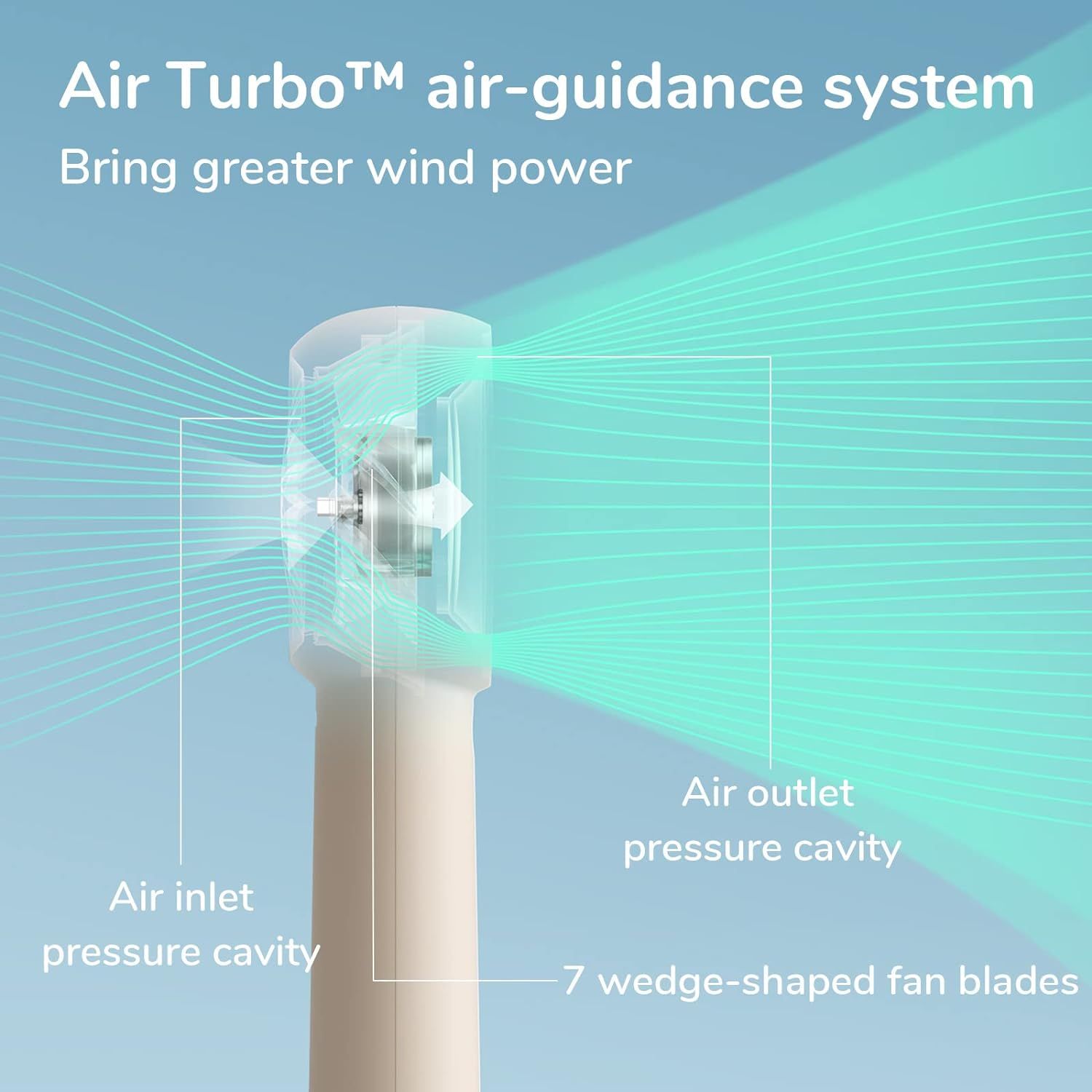 This image breaks down the internal structure and airflow technology of the fan, labeling key physical components to help shoppers understand how the Air…