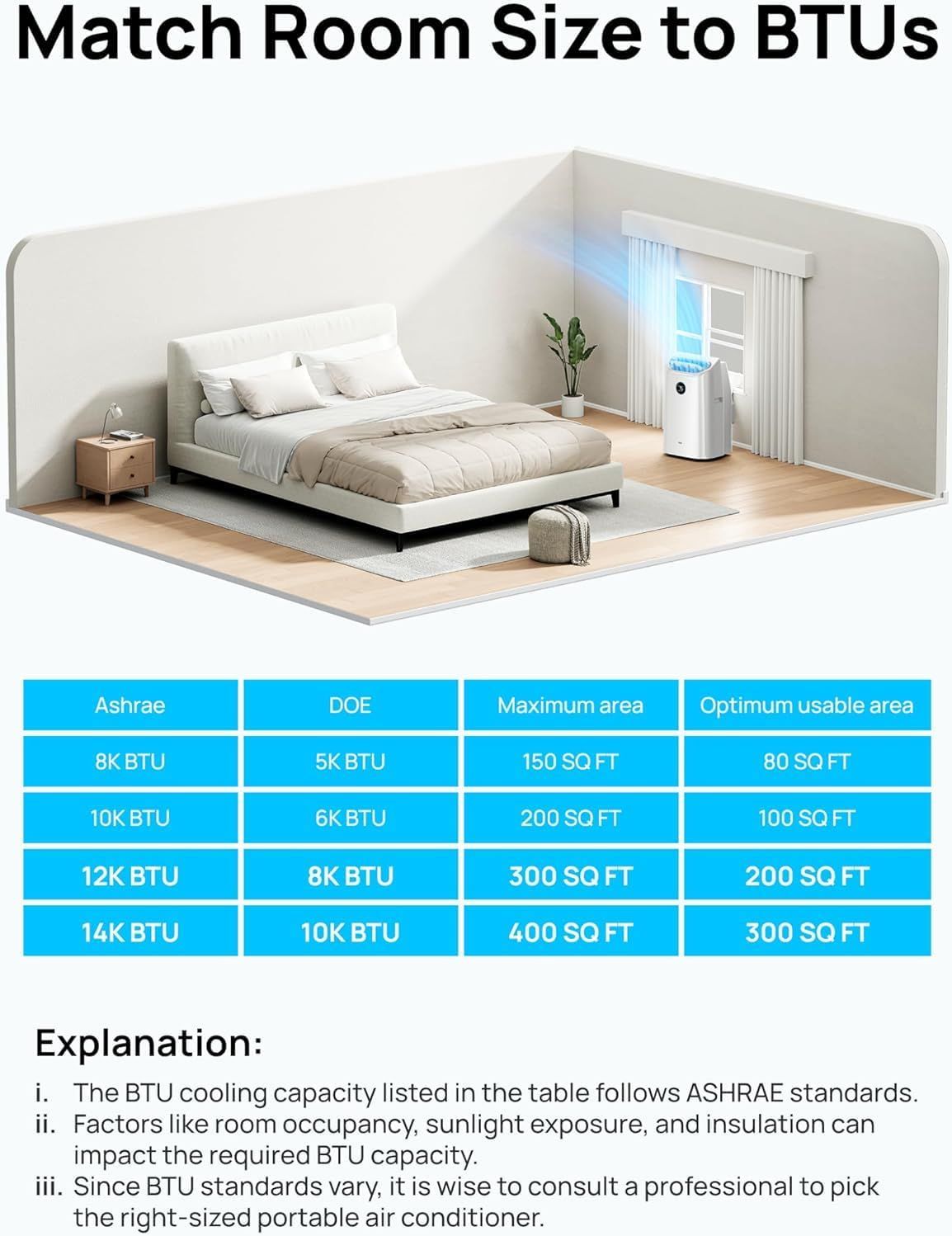 Helps shoppers select the correct air conditioner BTU capacity by matching it to their room size, ensuring optimal cooling performance and energy efficiency.