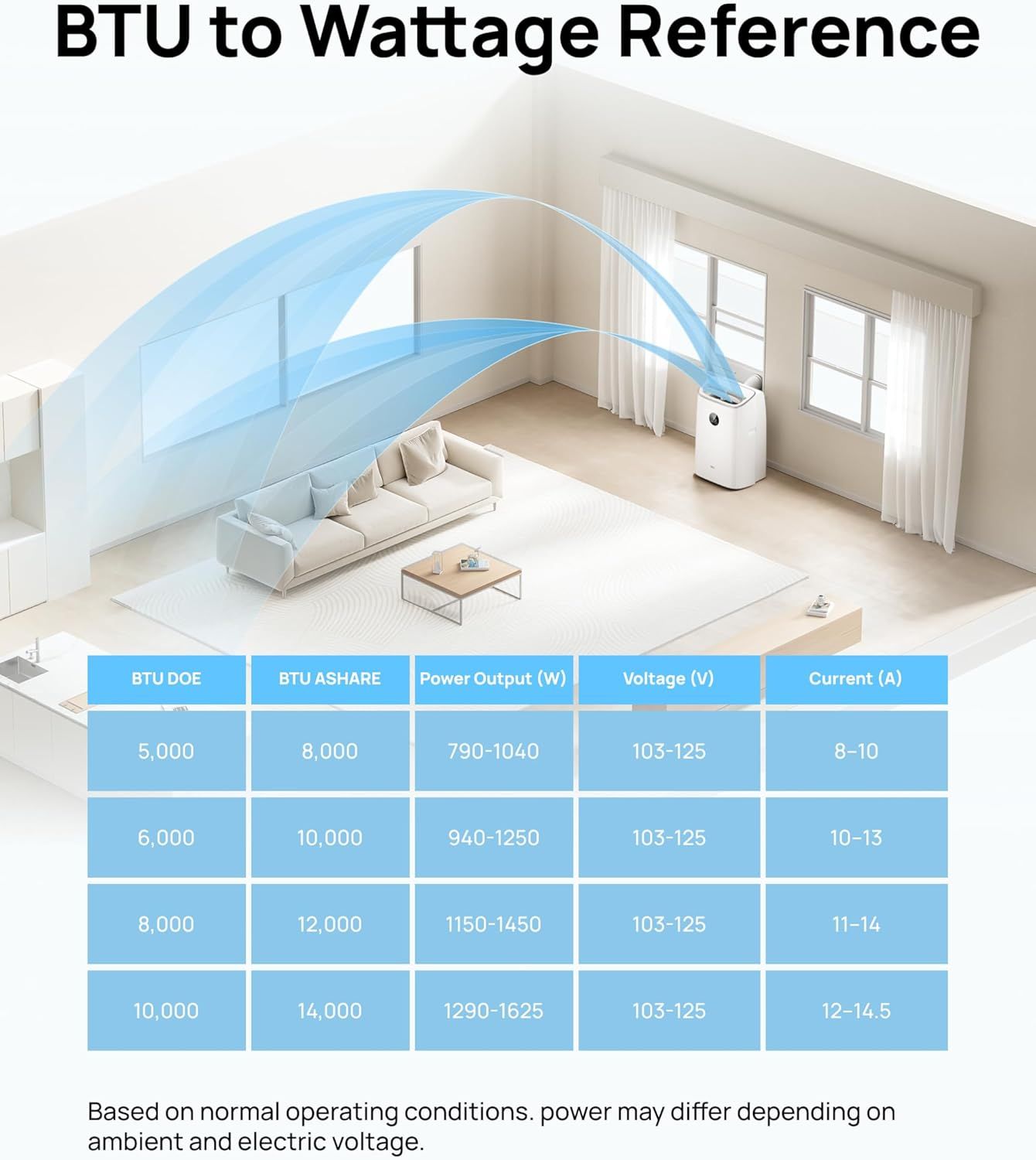 Provides a detailed reference chart converting BTU ratings to wattage, voltage, and current specifications to help shoppers understand the air conditioner's…