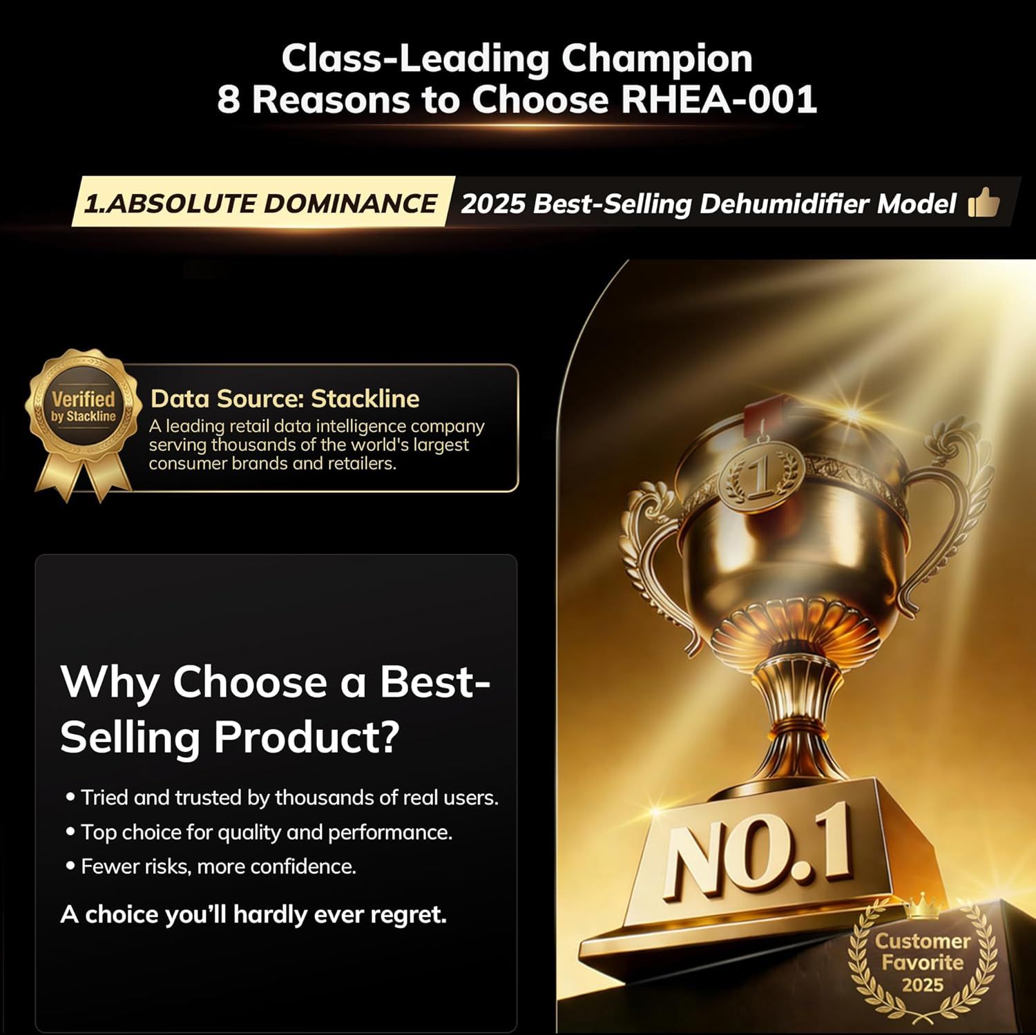 Communicates that this dehumidifier model is the 2025 best-selling product and #1 customer favorite, building trust through market dominance and social proof.…
