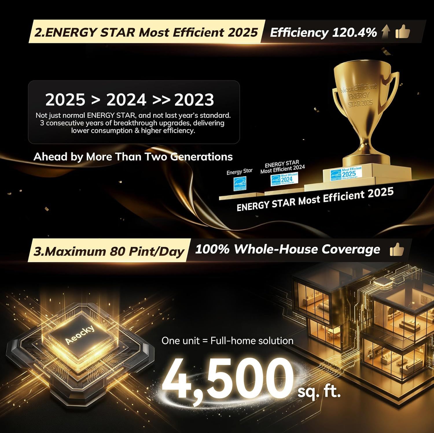 Communicates multiple distinct selling benefits in a segmented layout: ENERGY STAR Most Efficient 2025 certification with 120.4% efficiency, maximum 80…