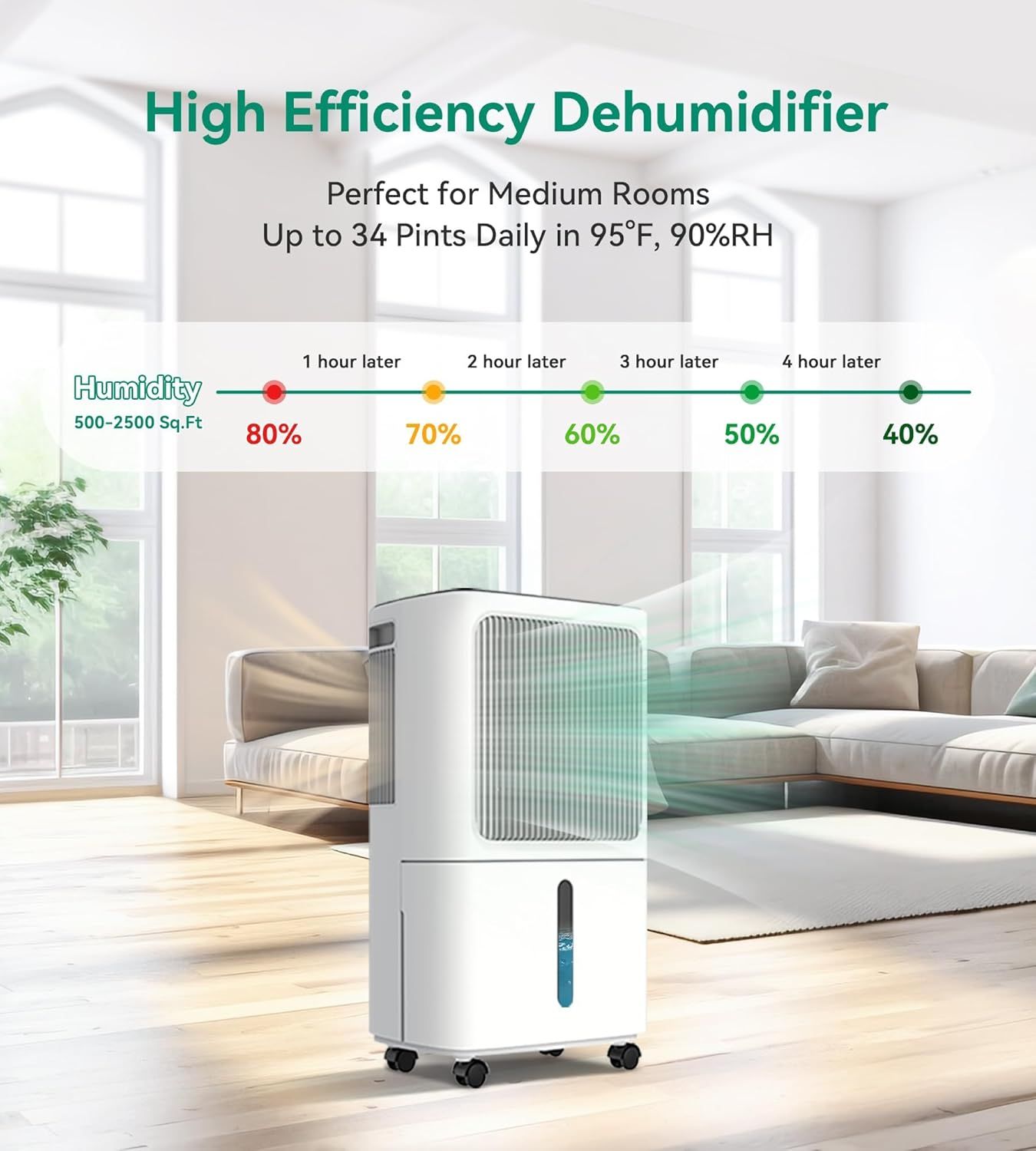 Communicates the dehumidifier's high performance capacity (34 pints per day) and demonstrates its effectiveness by showing humidity reduction from 80% to 40%…