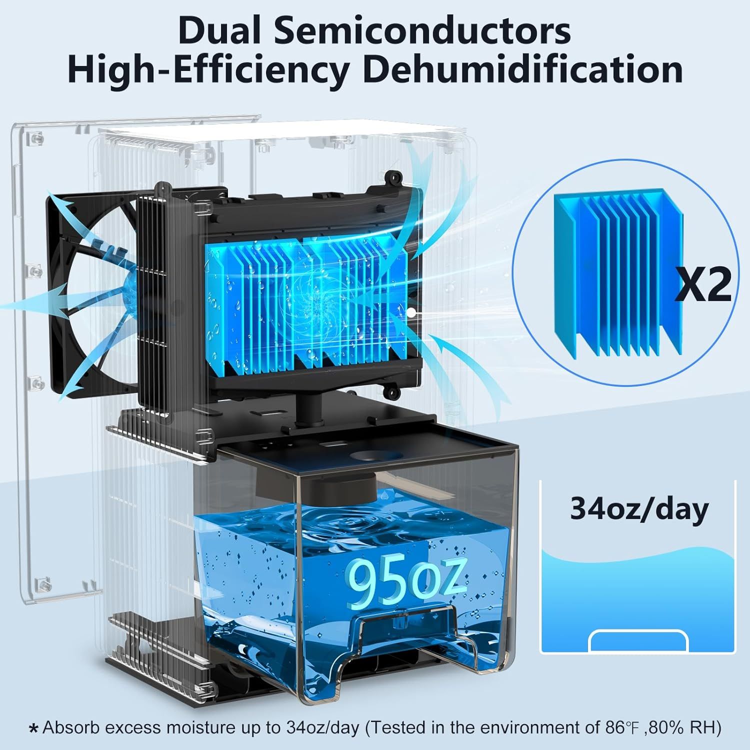 This image breaks down the internal structure of the dehumidifier to show how the dual semiconductor technology and airflow system work together to achieve…