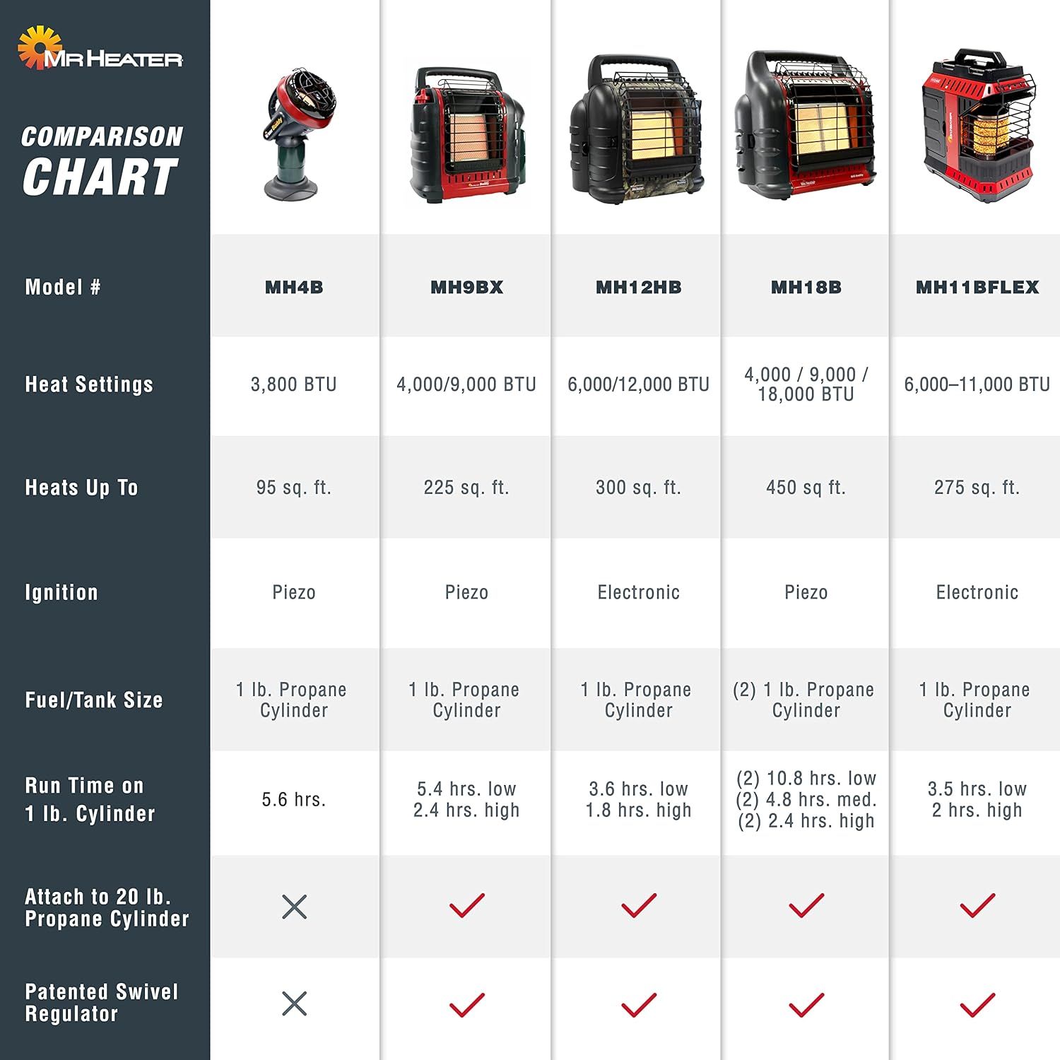 This comparison chart helps shoppers choose the right Mr. Heater model by displaying key specifications side-by-side across five different models, enabling informed decision-making based on heating…