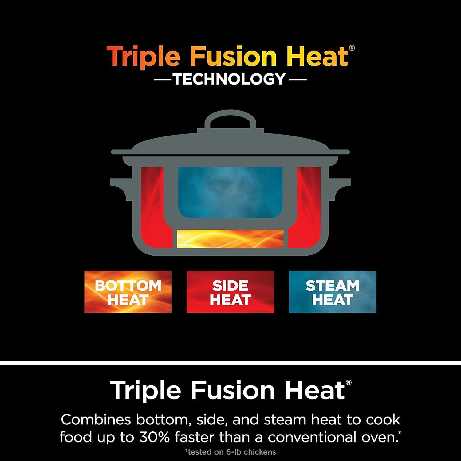 Explains how the product's heating system works by visually breaking down the three heat sources (bottom, side, and steam) to help shoppers understand the…