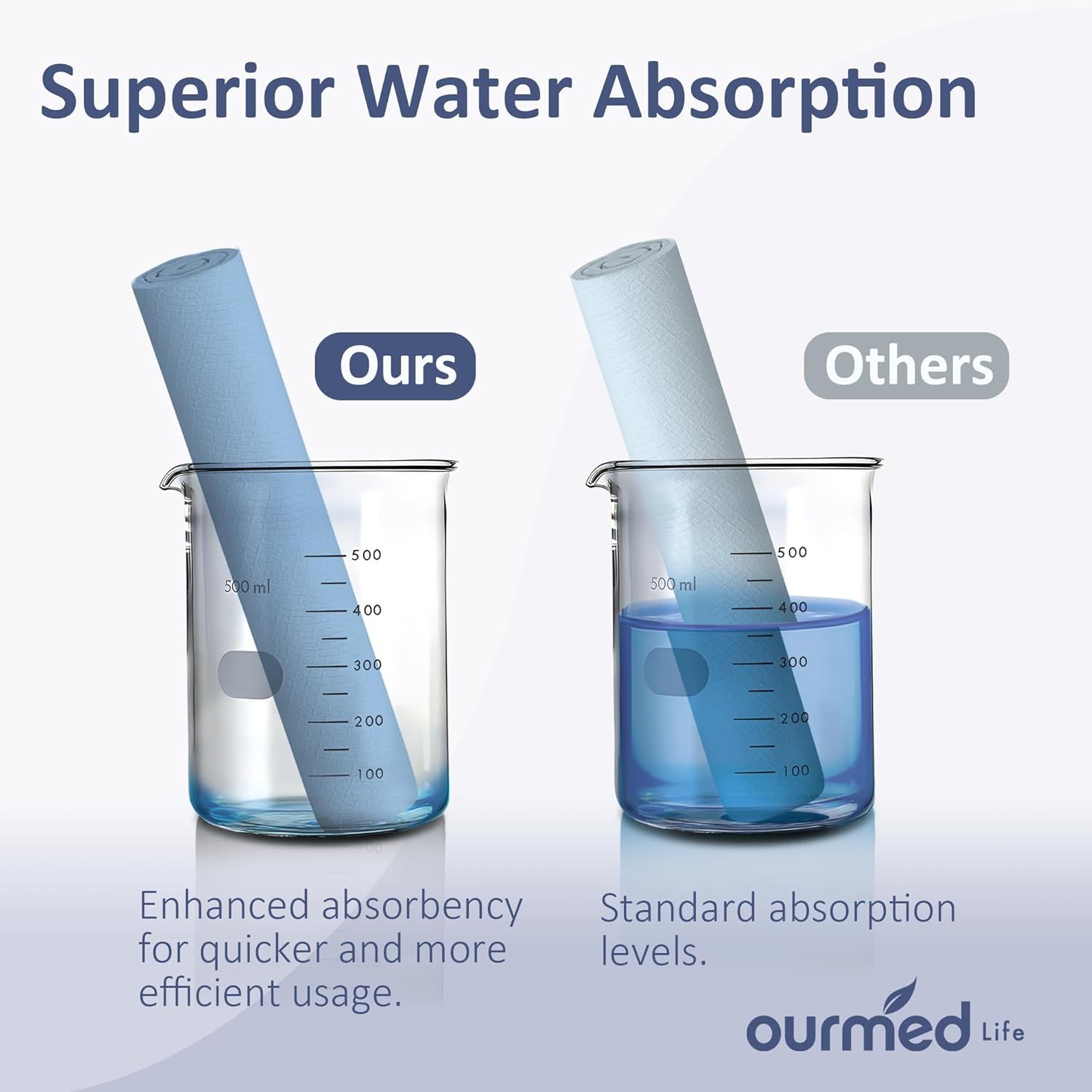 Demonstrates that this brand's product absorbs water faster and more efficiently than competing products, using a side-by-side visual test to prove superiority. Highlights the quantifiable…