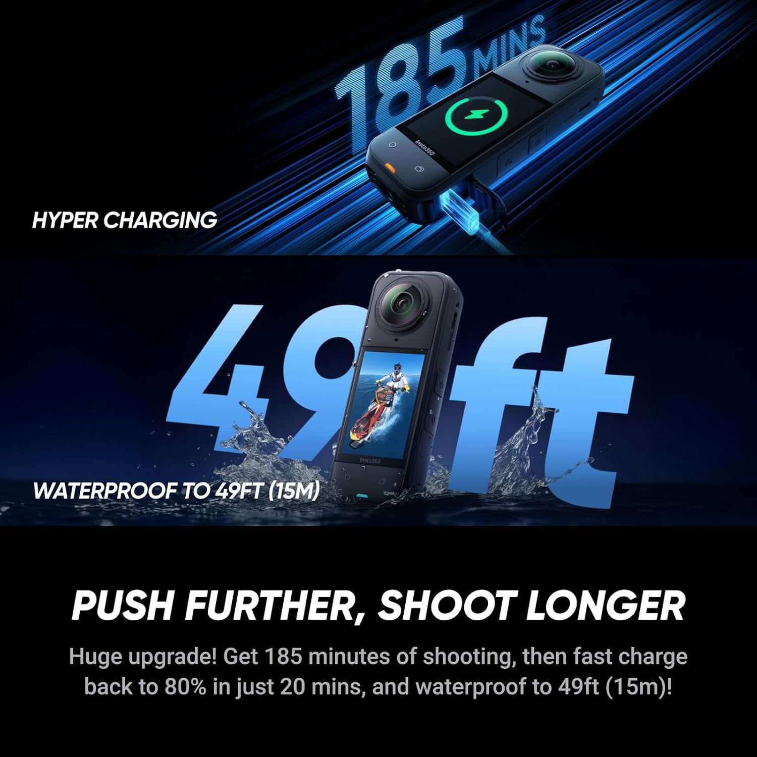 Communicates multiple key benefits of the action camera: hyper-fast charging (185 mins runtime, 20 min charge to 80%), and waterproof capability to 49ft,…
