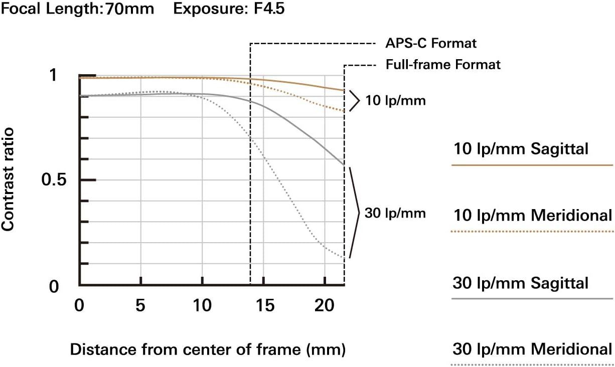 This image communicates the lens's optical performance specifications using technical metrics (contrast ratio, focal length, exposure, line pairs per…