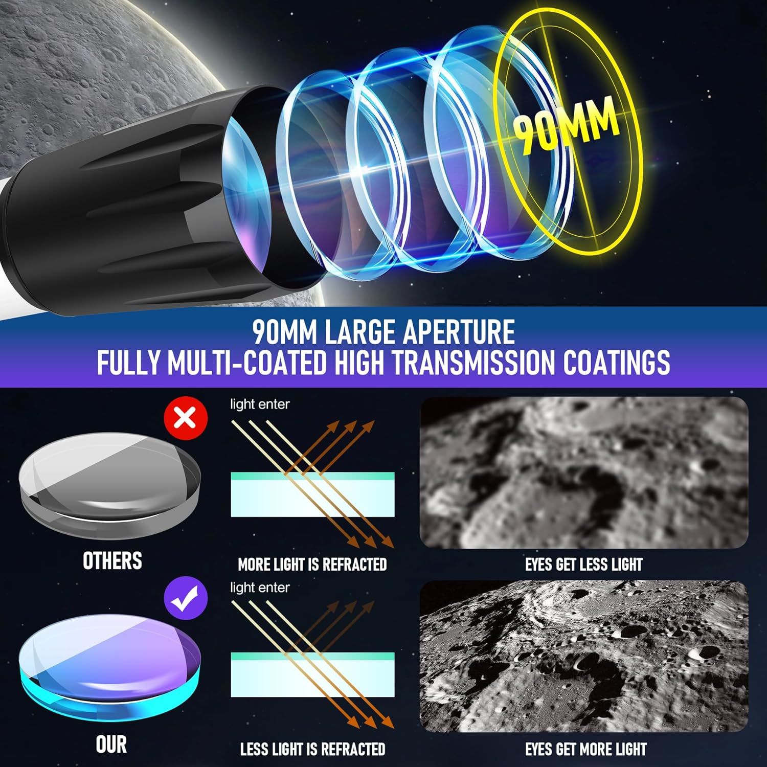 This image breaks down the telescope's optical system to show the physical lens structure, aperture size, and coating technology, helping shoppers understand…