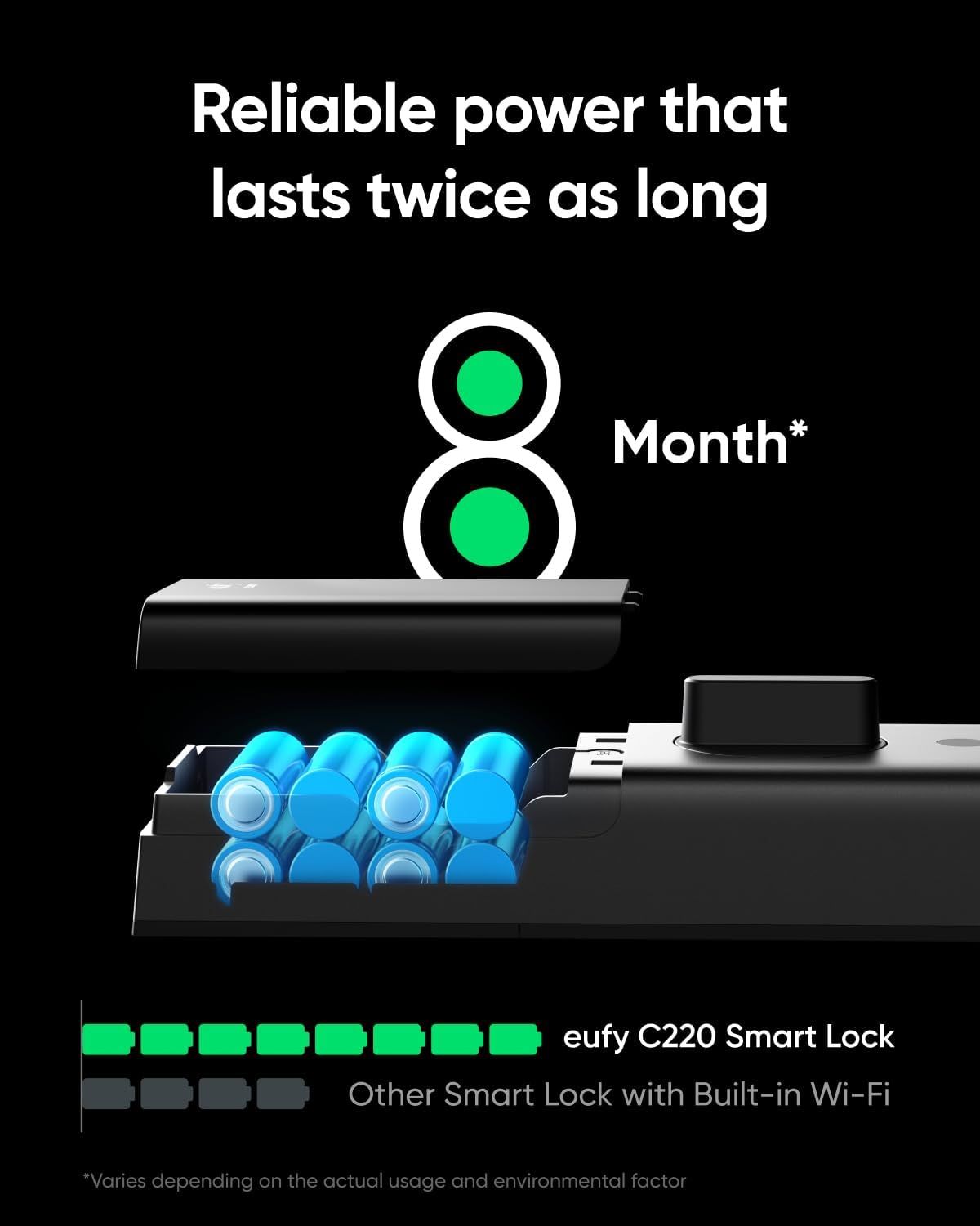Communicates the product's superior battery performance, lasting 8 months and twice as long as competing smart locks, to reassure shoppers of reliability and…