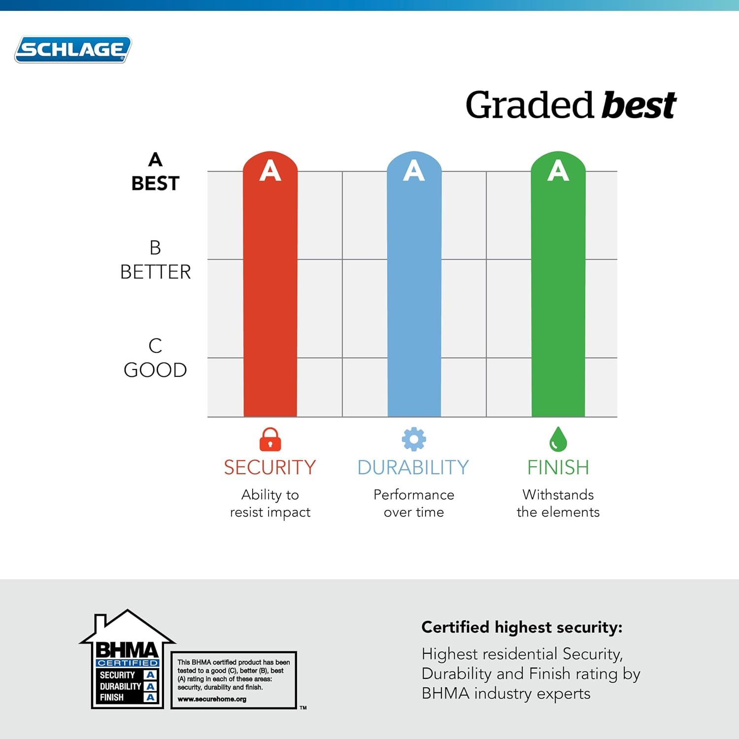 Communicates the product's top-tier performance across three key metrics (Security, Durability, Finish) using letter grades and certification to reassure…
