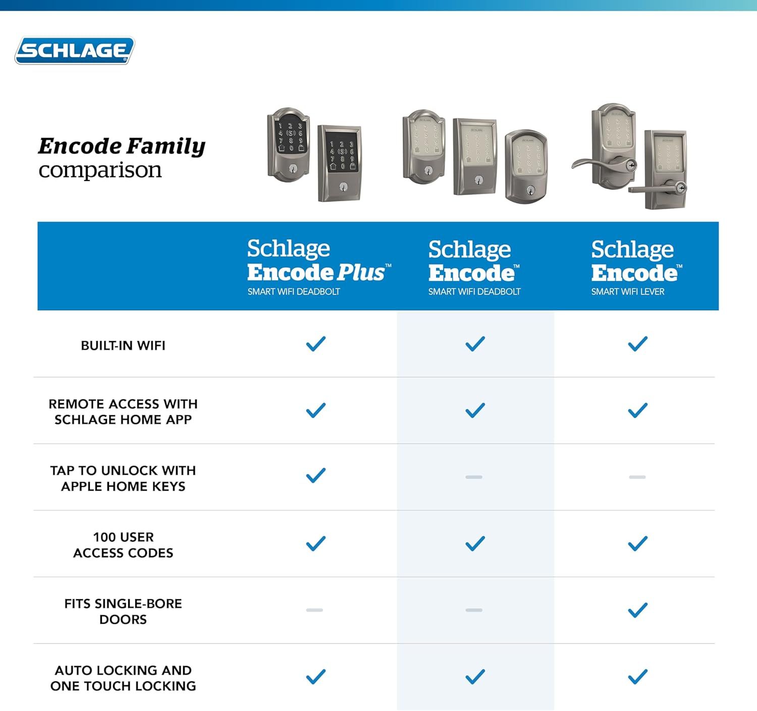 Helps shoppers compare three different Schlage Encode smart lock models side-by-side to understand which features are available in each variant and choose the…