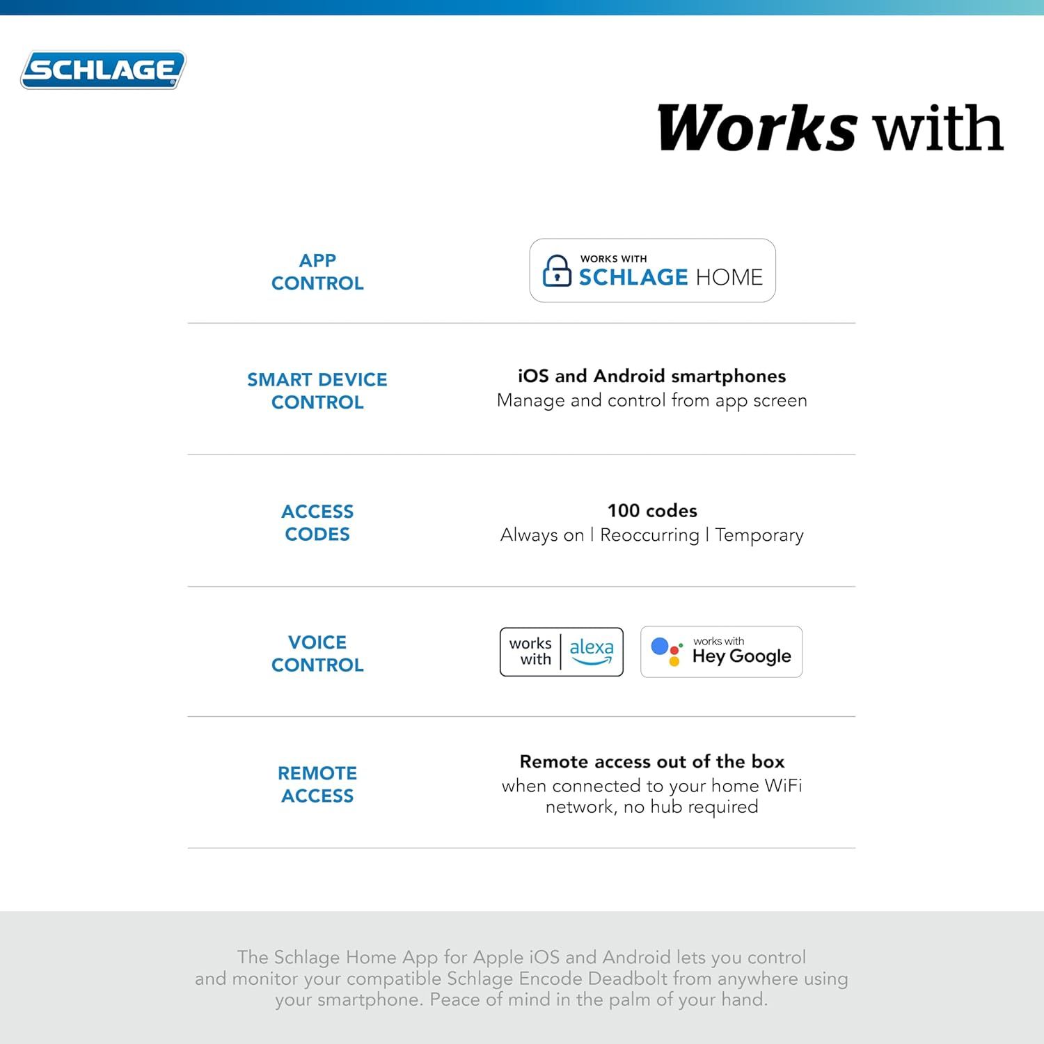 Communicates the product's compatibility with Schlage Home app, iOS/Android smartphones, Alexa, Hey Google, and WiFi connectivity to reassure shoppers about…