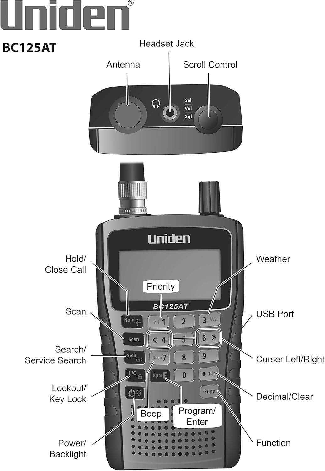 This image breaks down the Uniden BC125AT scanner by labeling all physical parts, buttons, ports, and controls to help shoppers understand the device's interface and functionality.