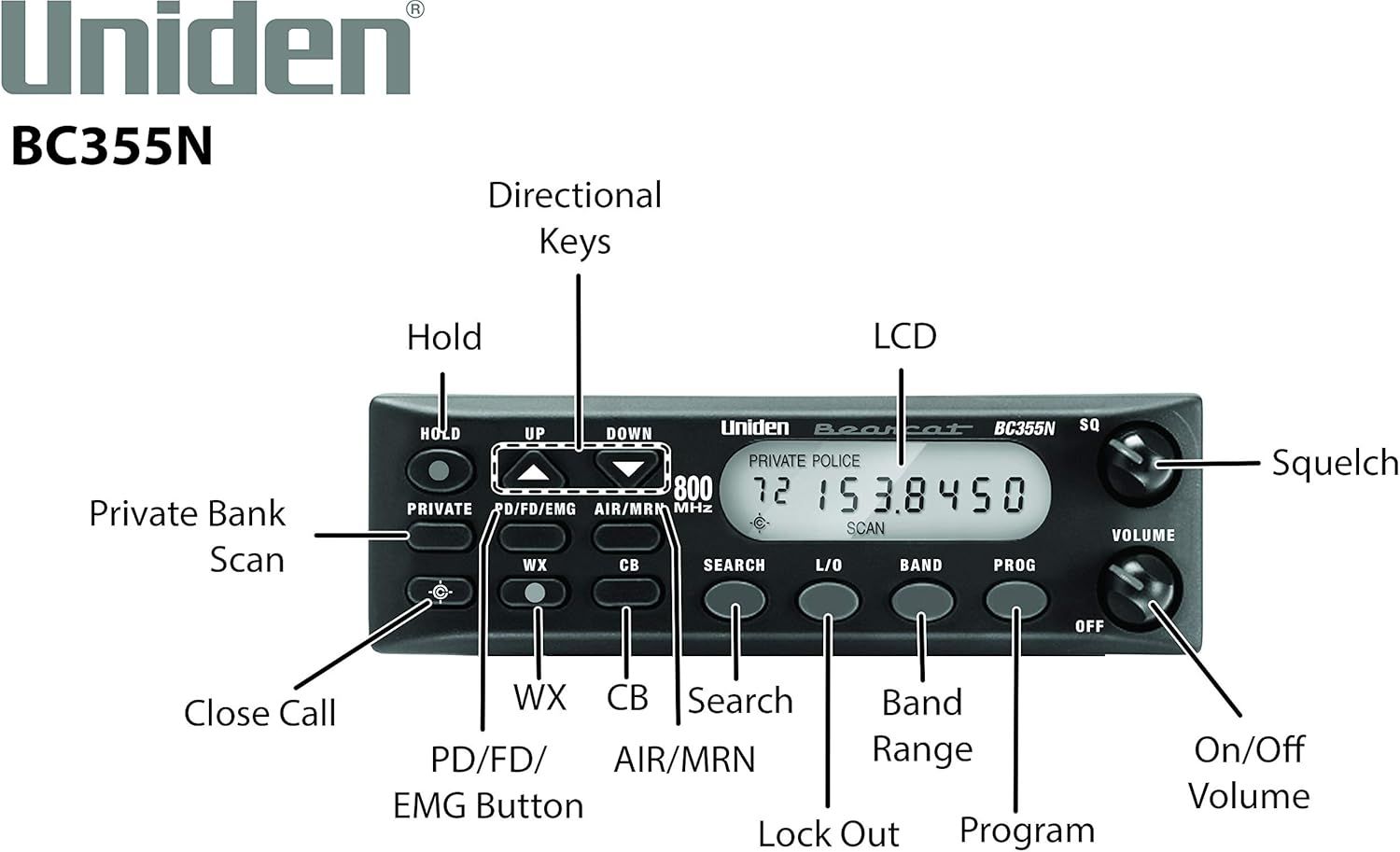 This image breaks down the physical components and controls of the scanner radio, helping shoppers understand the location and function of each button, dial, and display element for ease of use.