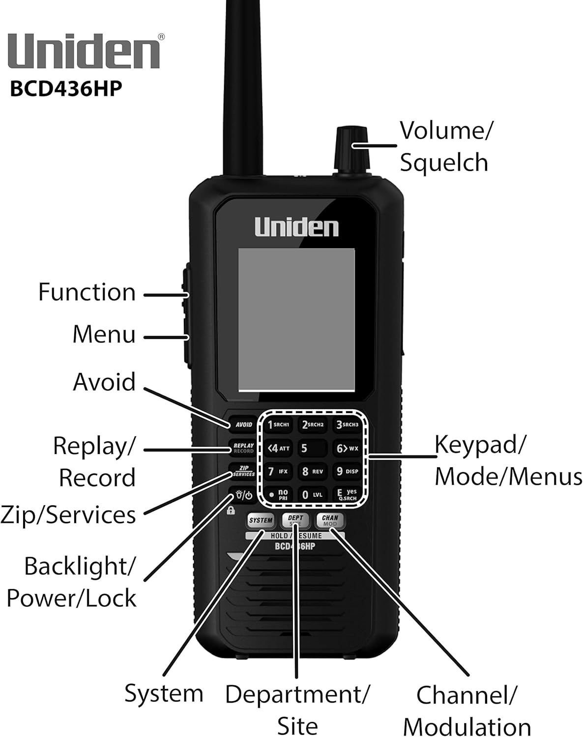 This image breaks down the physical components and controls of the Uniden BCD436HP scanner, helping shoppers understand the device's interface and how to operate its various functions.