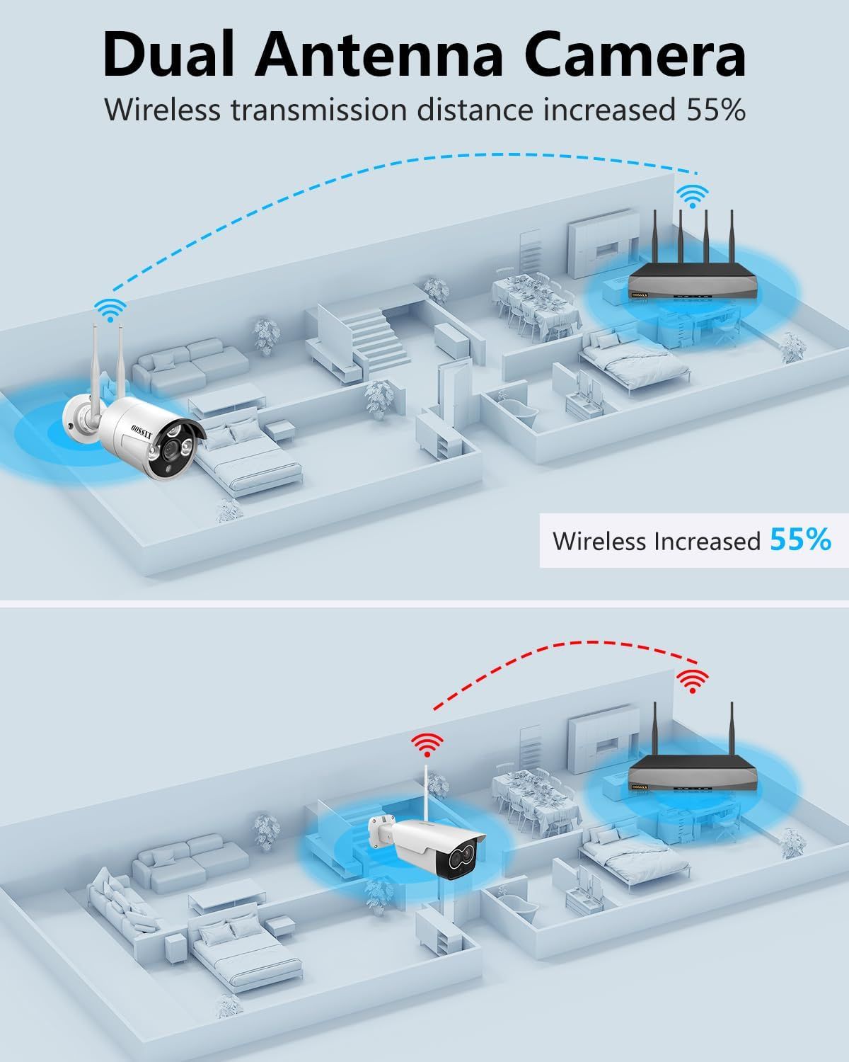 Communicates the quantifiable performance improvement of the dual antenna camera system, showing shoppers that the product delivers significantly better wireless range and connectivity throughout a…