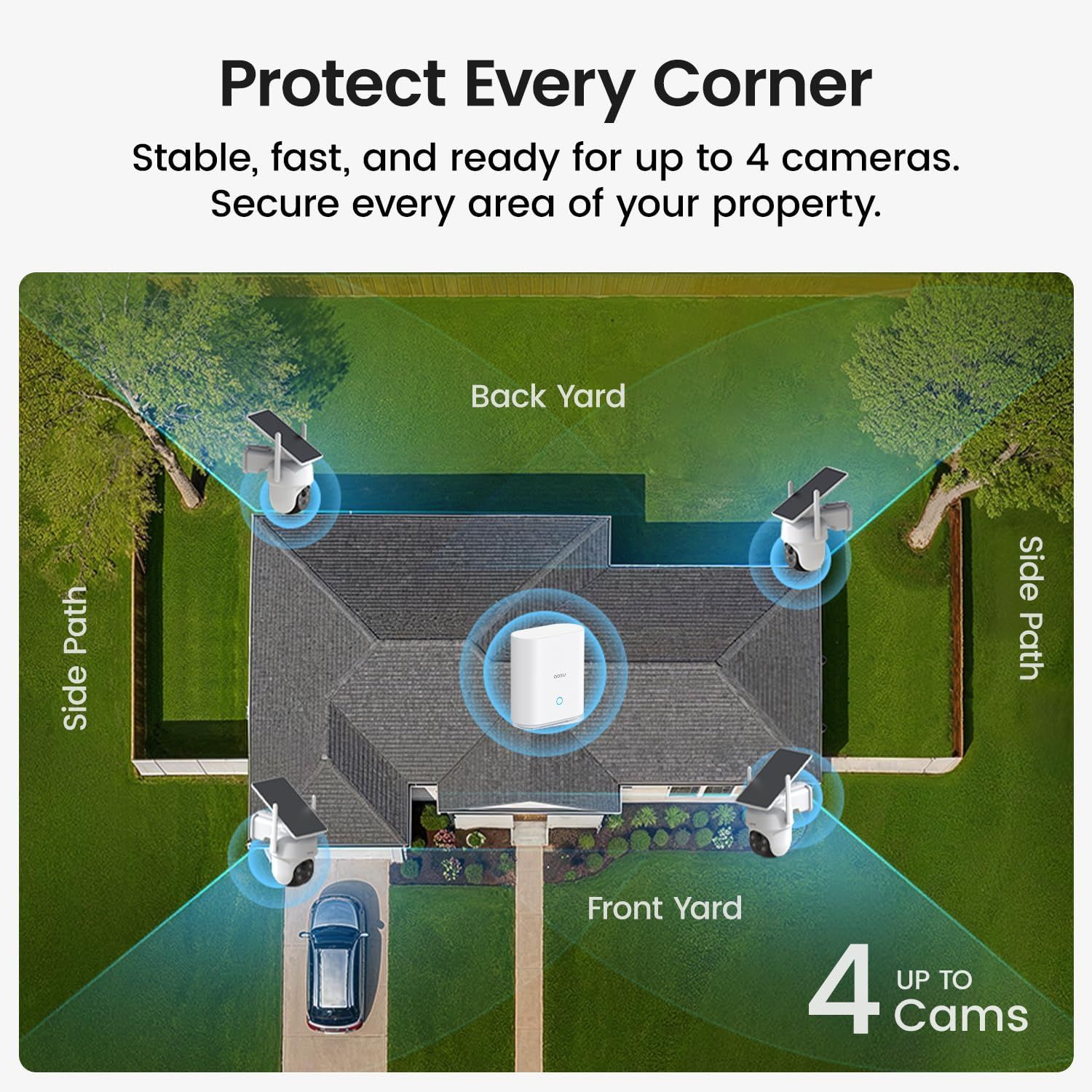 Demonstrates the product's ability to provide comprehensive security coverage across multiple areas of a property (front yard, back yard, side paths), reassuring shoppers that the system can protect…