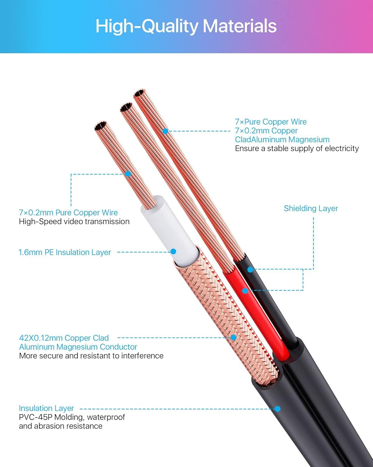 This image breaks down the cable's internal construction to demonstrate the quality and engineering of its materials, reassuring shoppers about durability, signal stability, and interference…