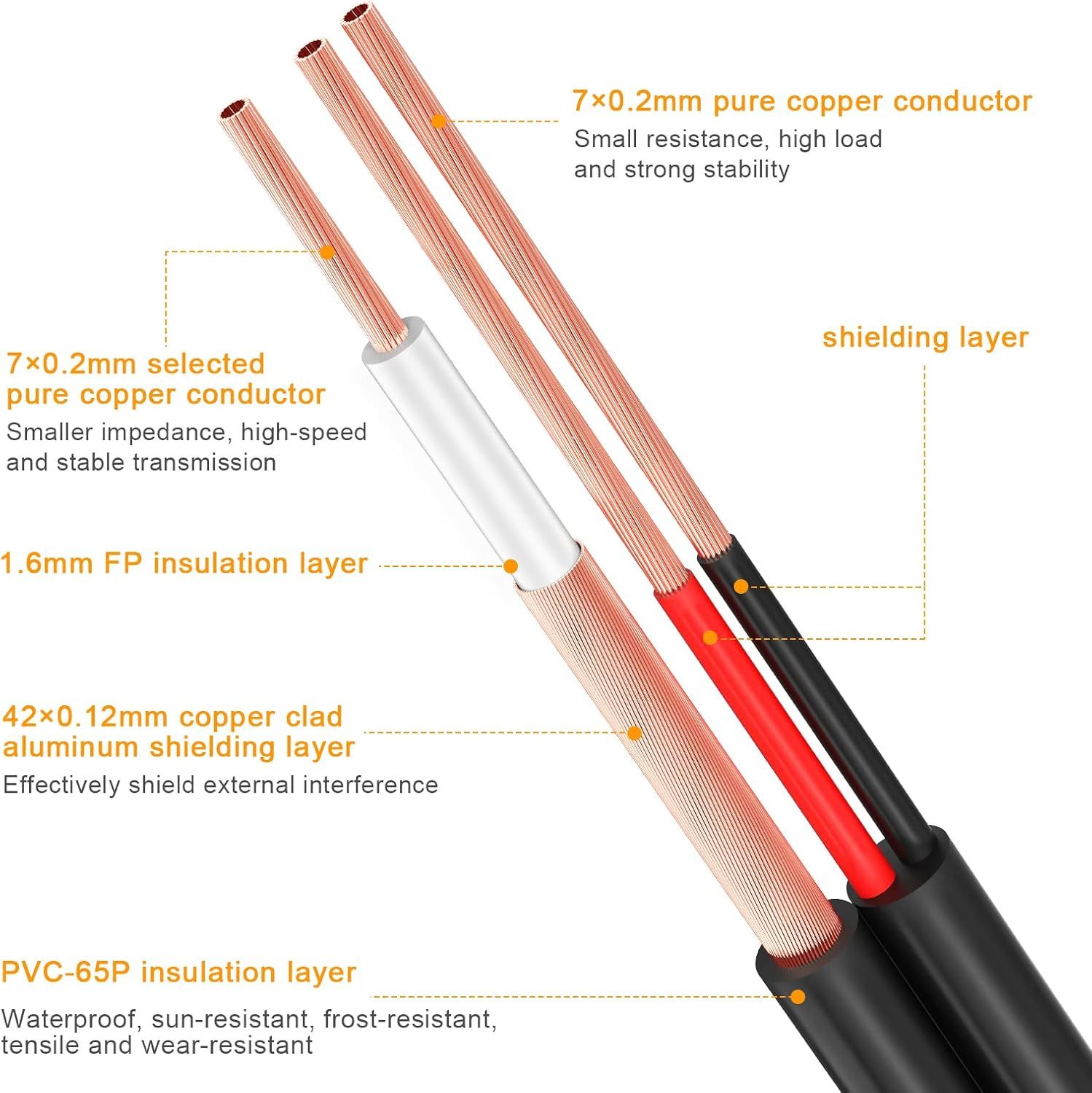 This image breaks down the cable's internal structure to show shoppers the quality materials and engineering that deliver high performance, durability, and interference protection. Communicates…