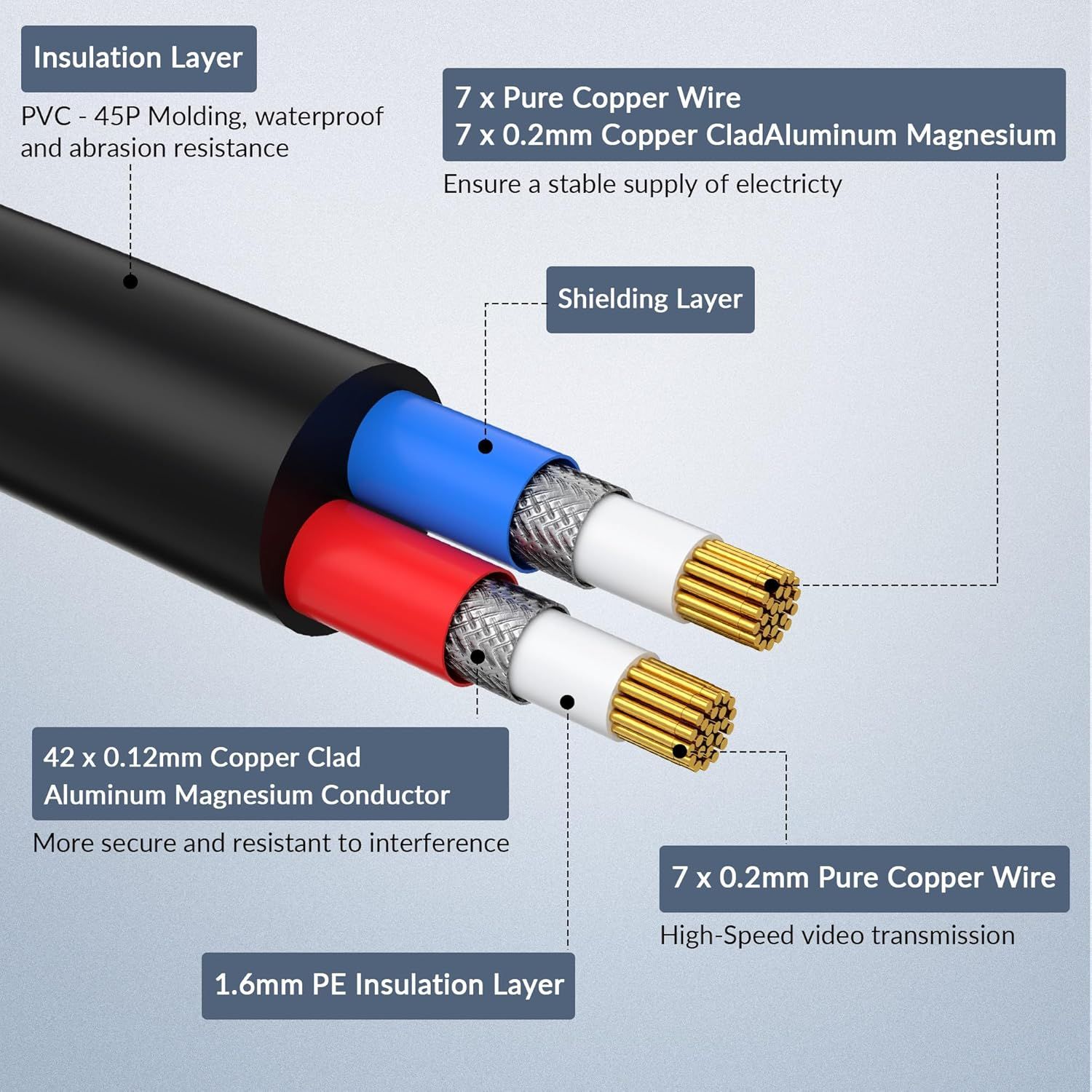 This image breaks down the cable's internal structure to show shoppers the quality and engineering of each layer, reassuring them of durability, signal quality, and performance.