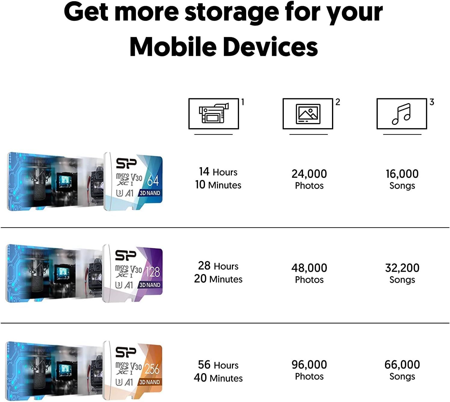 Helps shoppers choose between different storage capacity options (64GB, 128GB, 256GB) by showing what each can hold in terms of videos, photos, and songs.