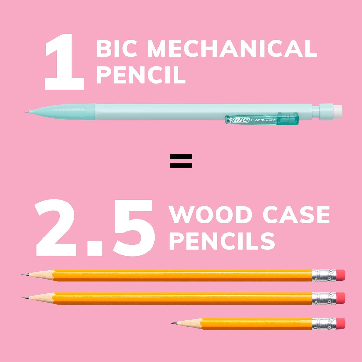 Communicates that one BIC mechanical pencil equals 2.5 traditional wood case pencils, demonstrating value and longevity to the shopper.