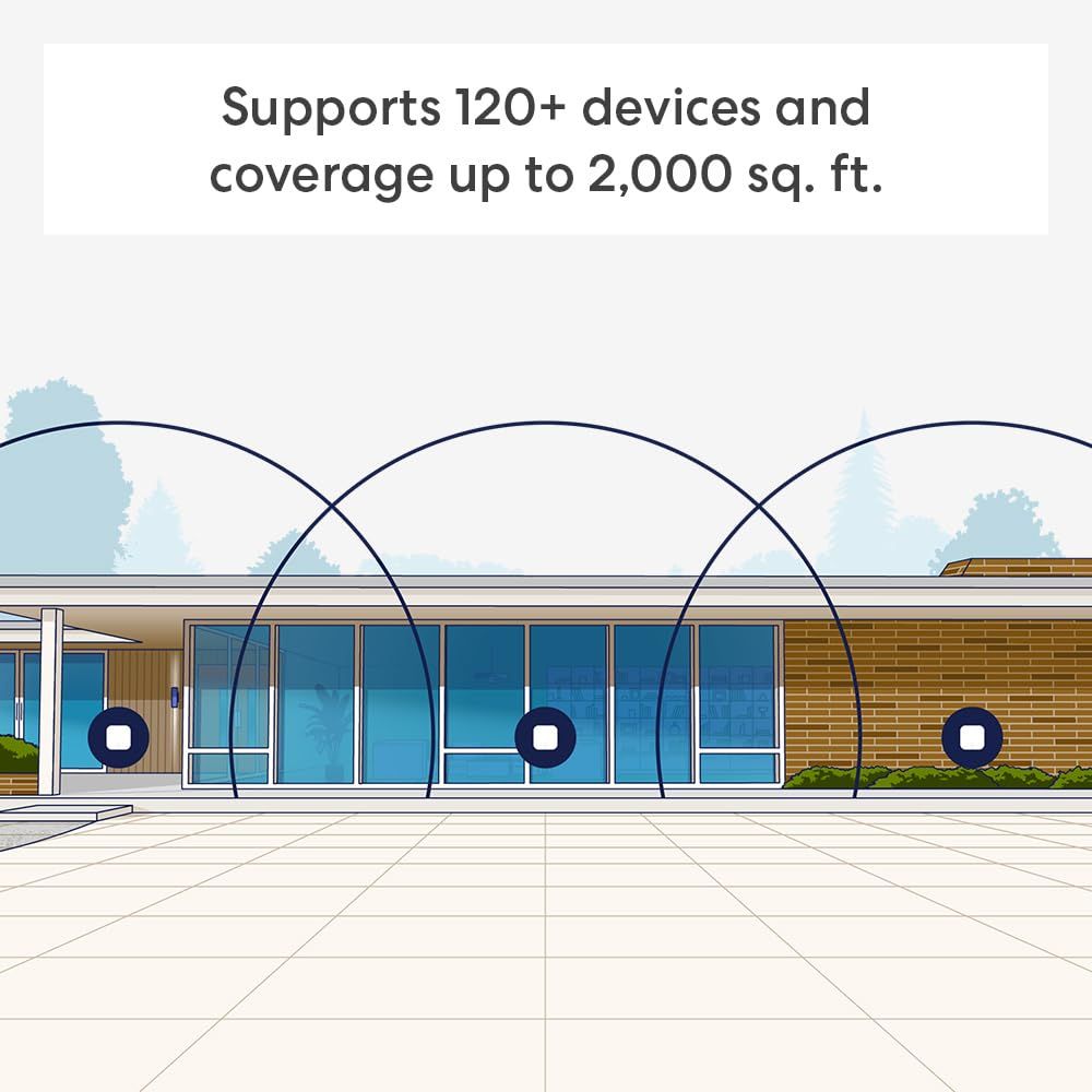 Communicates the product's extensive device support (120+ devices) and wide coverage area (2,000 sq. ft.) to reassure shoppers about compatibility and performance range. Demonstrates the product's…