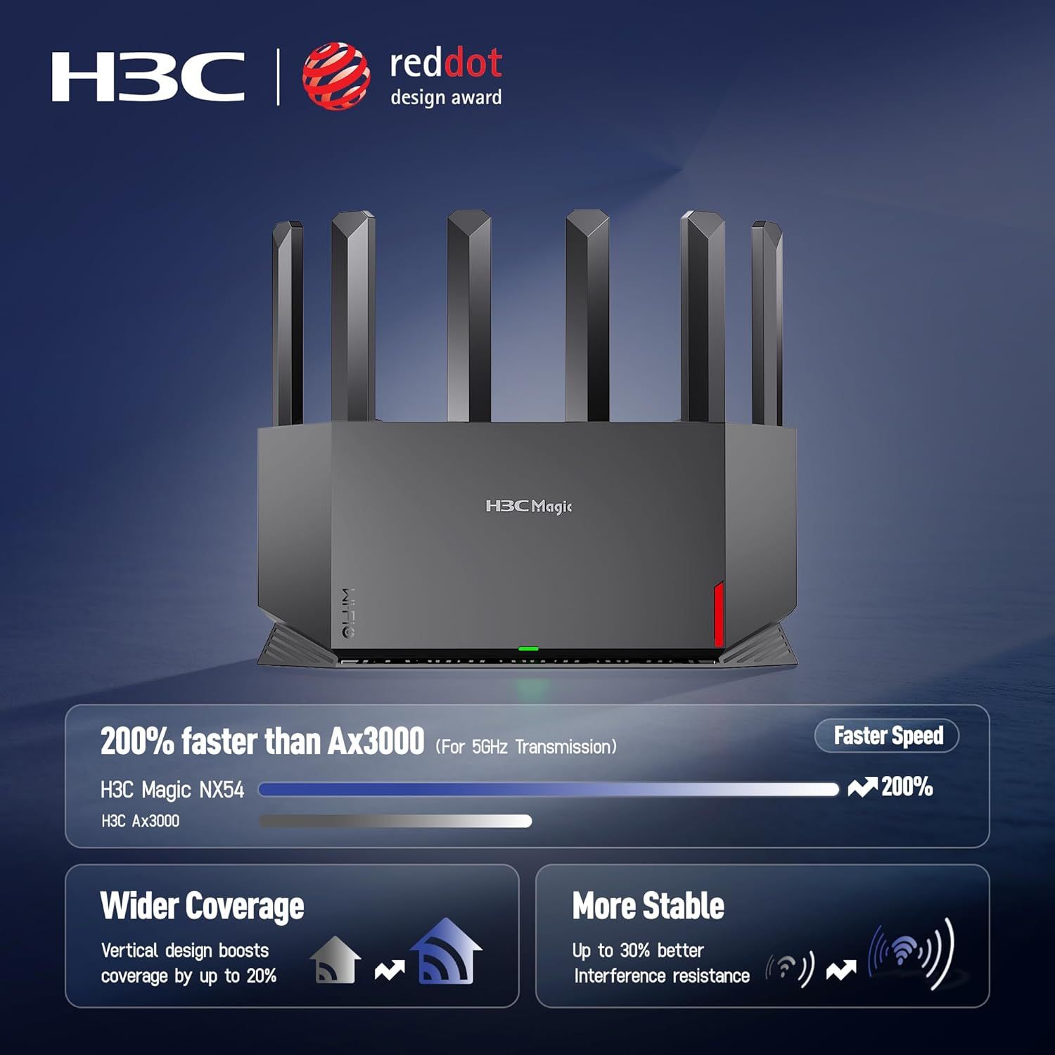 Communicates multiple key benefits of the H3C Magic NX54 router including 200% faster speed than competitors, 20% wider coverage, and 30% better interference resistance to demonstrate superior…