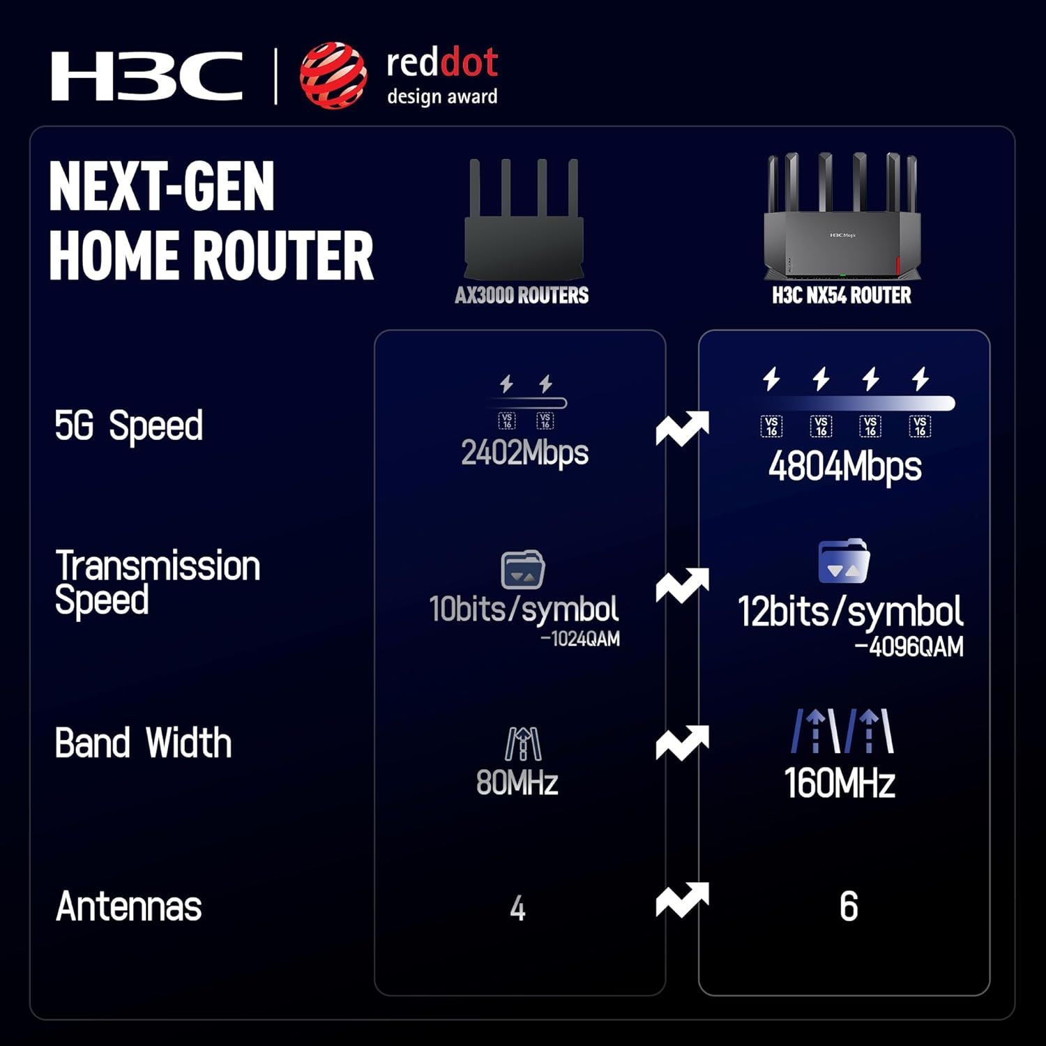 Demonstrates the superiority of the H3C NX54 Router over AX3000 routers by comparing key technical specifications including speed, transmission, bandwidth, and antenna count to show buyers why this…