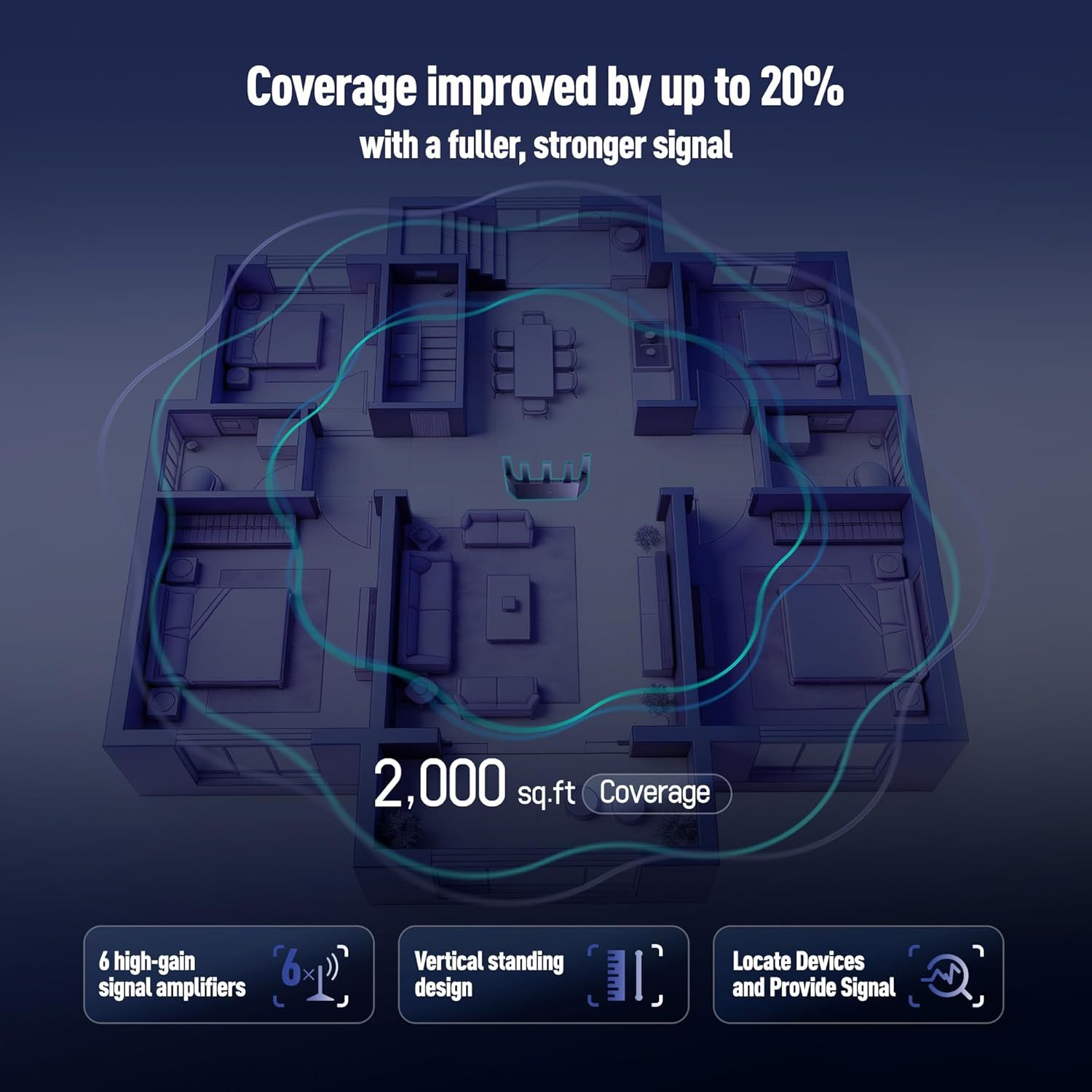 Communicates the quantifiable performance improvement (up to 20% better coverage) and total coverage area (2,000 sq.ft) to demonstrate the product's superior wireless signal strength and range.…