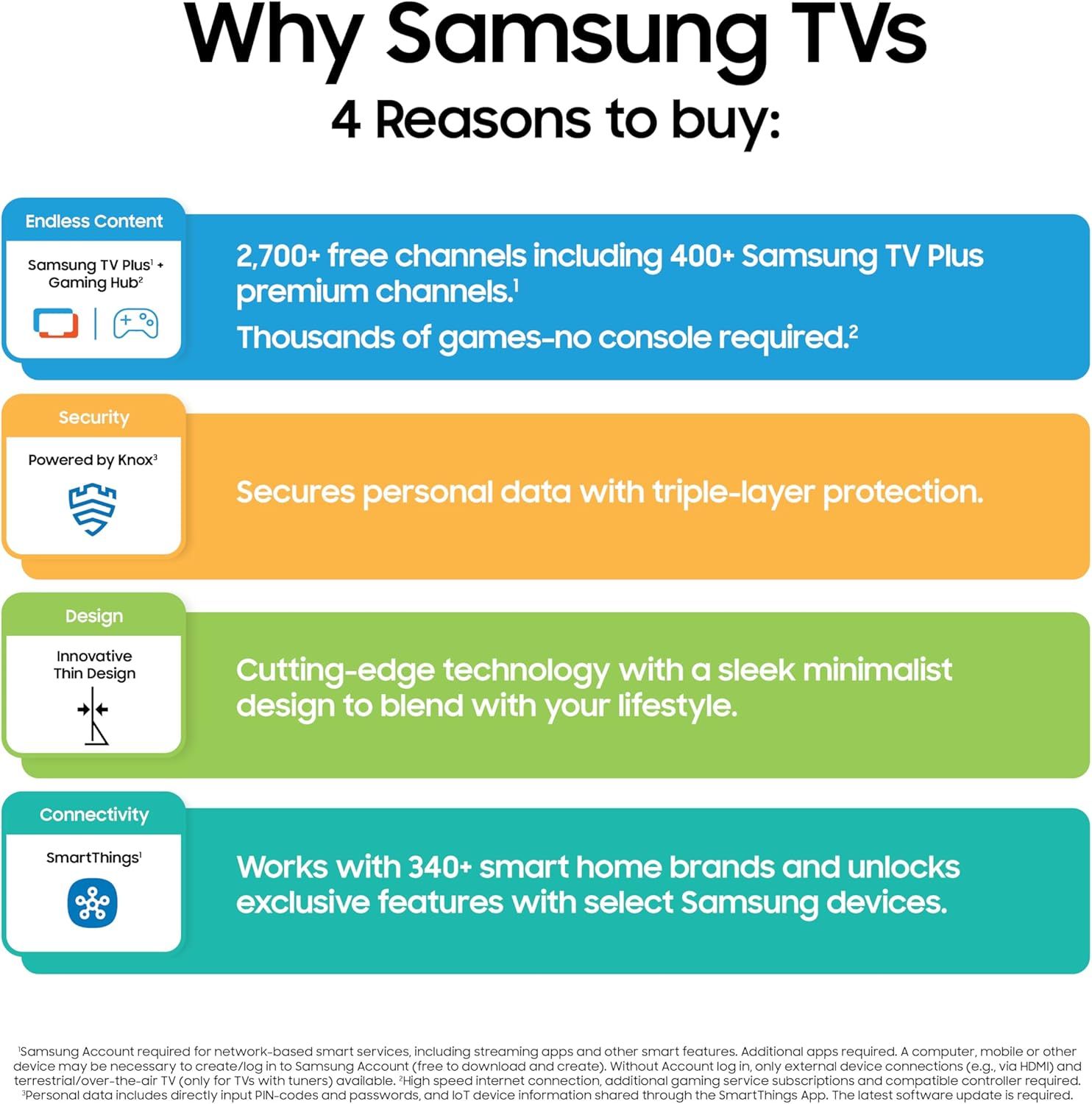 Communicates four distinct reasons to buy Samsung TVs, highlighting content variety, data security, sleek design, and smart home compatibility to persuade shoppers of the product's comprehensive…