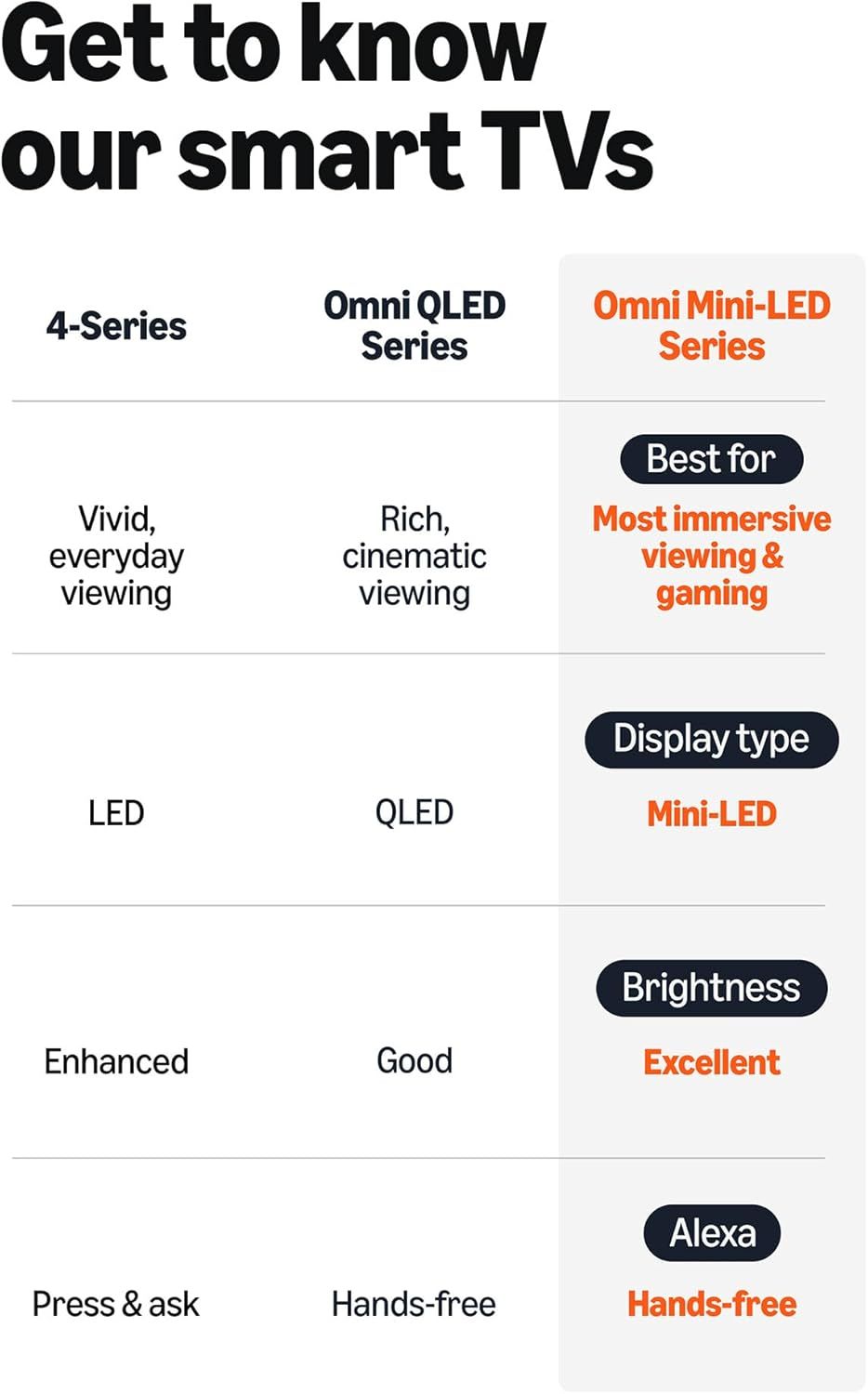 This image helps shoppers understand the brand's smart TV product lineup by comparing three different series (4-Series, Omni QLED, Omni Mini-LED) across key…