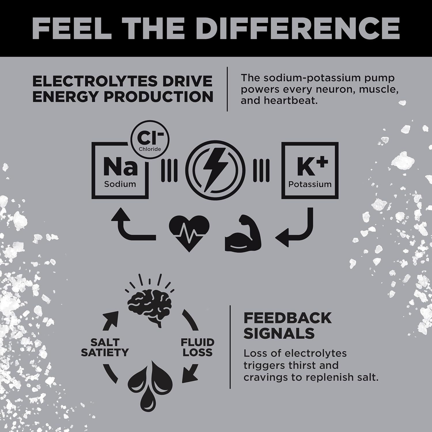 Educates shoppers on how electrolytes work in the body by explaining the sodium-potassium pump's role in energy production, muscle function, and the body's…