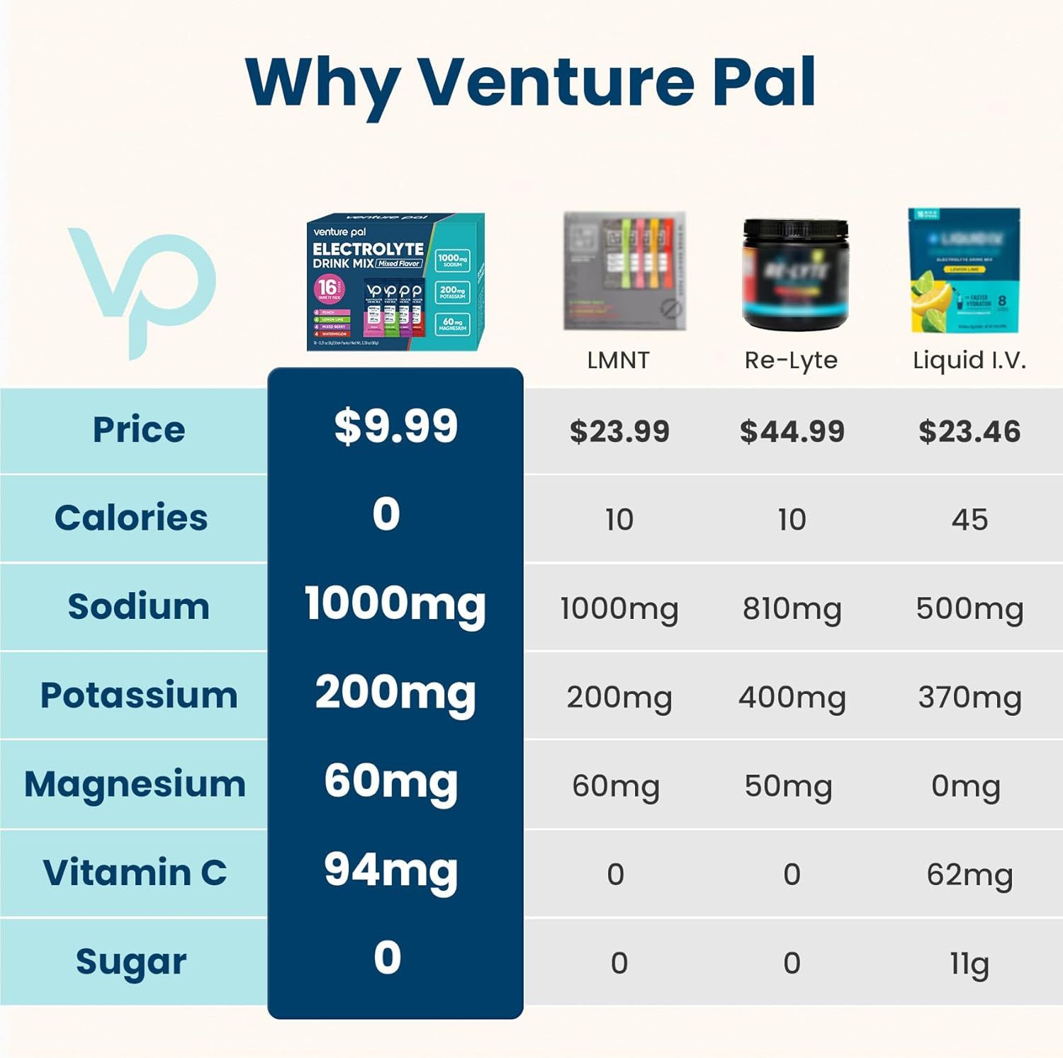 Demonstrates that Venture Pal offers superior value and nutritional benefits compared to competing electrolyte products, showing lower price with comparable…