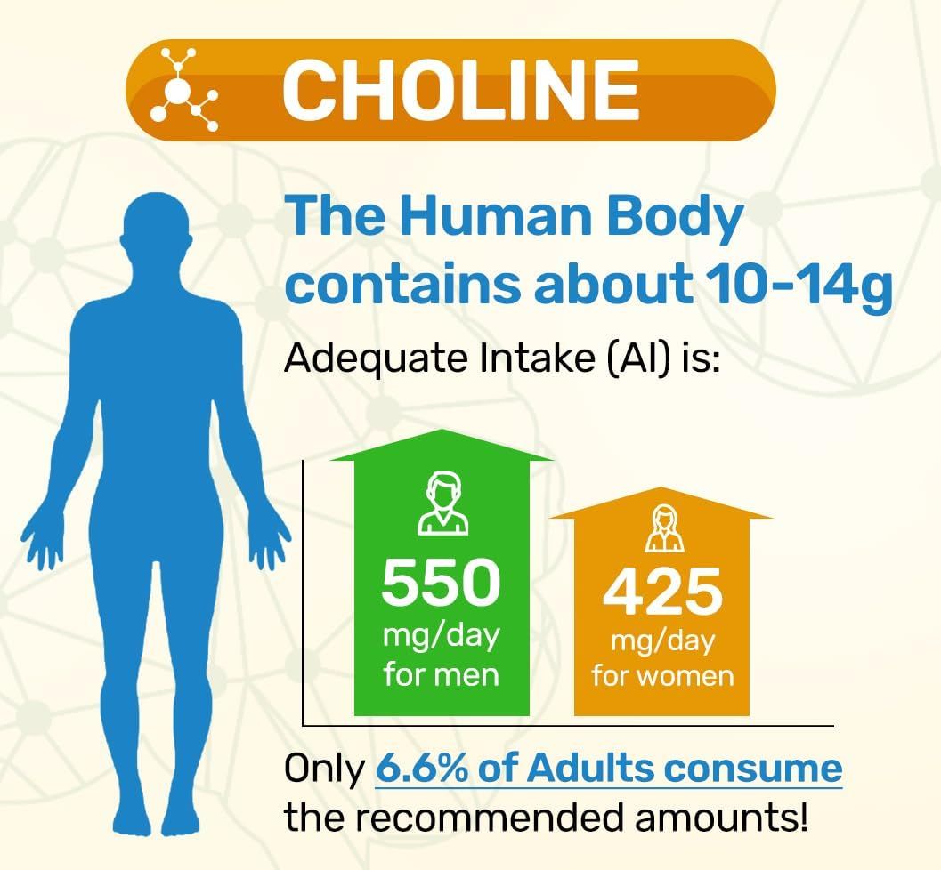 Communicates the recommended daily choline intake for men and women, and highlights that only 6.6% of adults meet these recommendations, emphasizing the need…