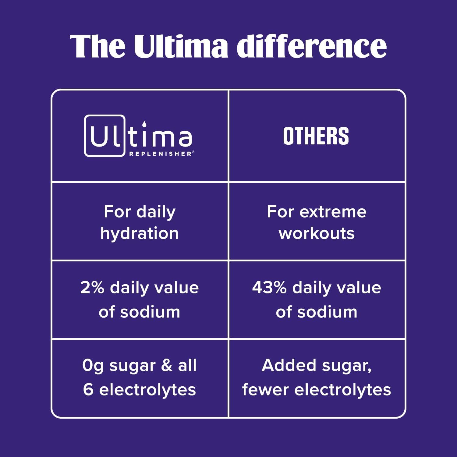 Demonstrates why Ultima Replenisher is superior to competing hydration products by highlighting lower sodium content, zero sugar formulation, and complete…