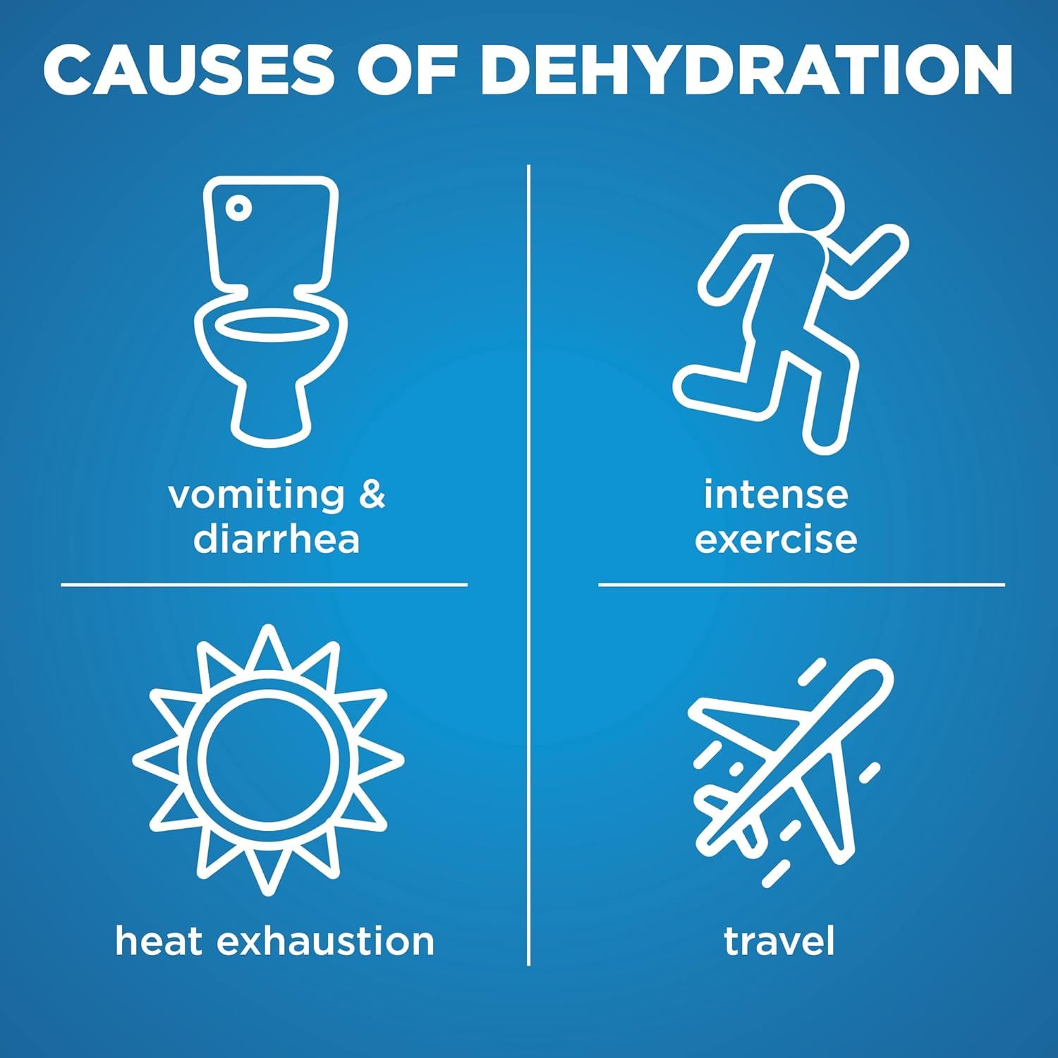 Educates shoppers about multiple causes of dehydration to position the product as a solution for various hydration-related scenarios.