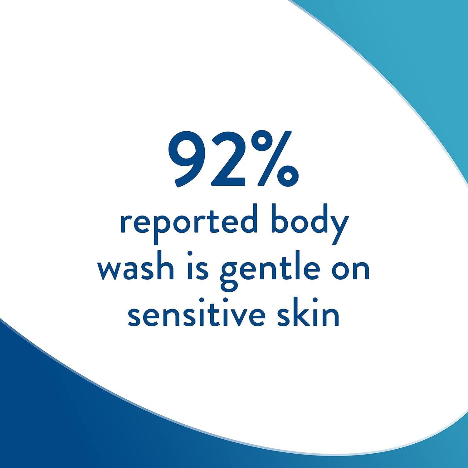 Communicates that 92% of users reported the body wash is gentle on sensitive skin, providing social proof and reassurance for shoppers with skin sensitivity concerns. Highlights the key benefit of…