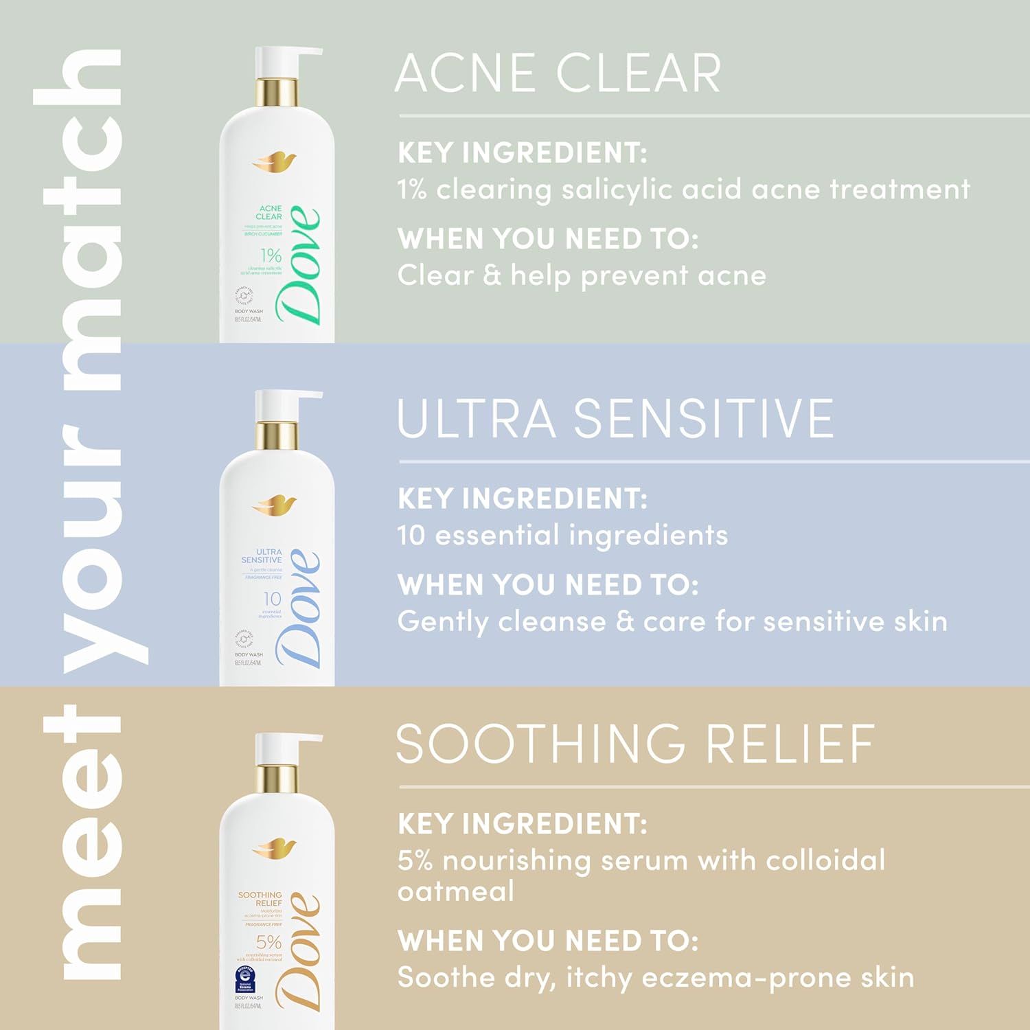 Helps shoppers understand the brand's product lineup and choose the right variant based on their specific skin needs (acne, sensitivity, or eczema).