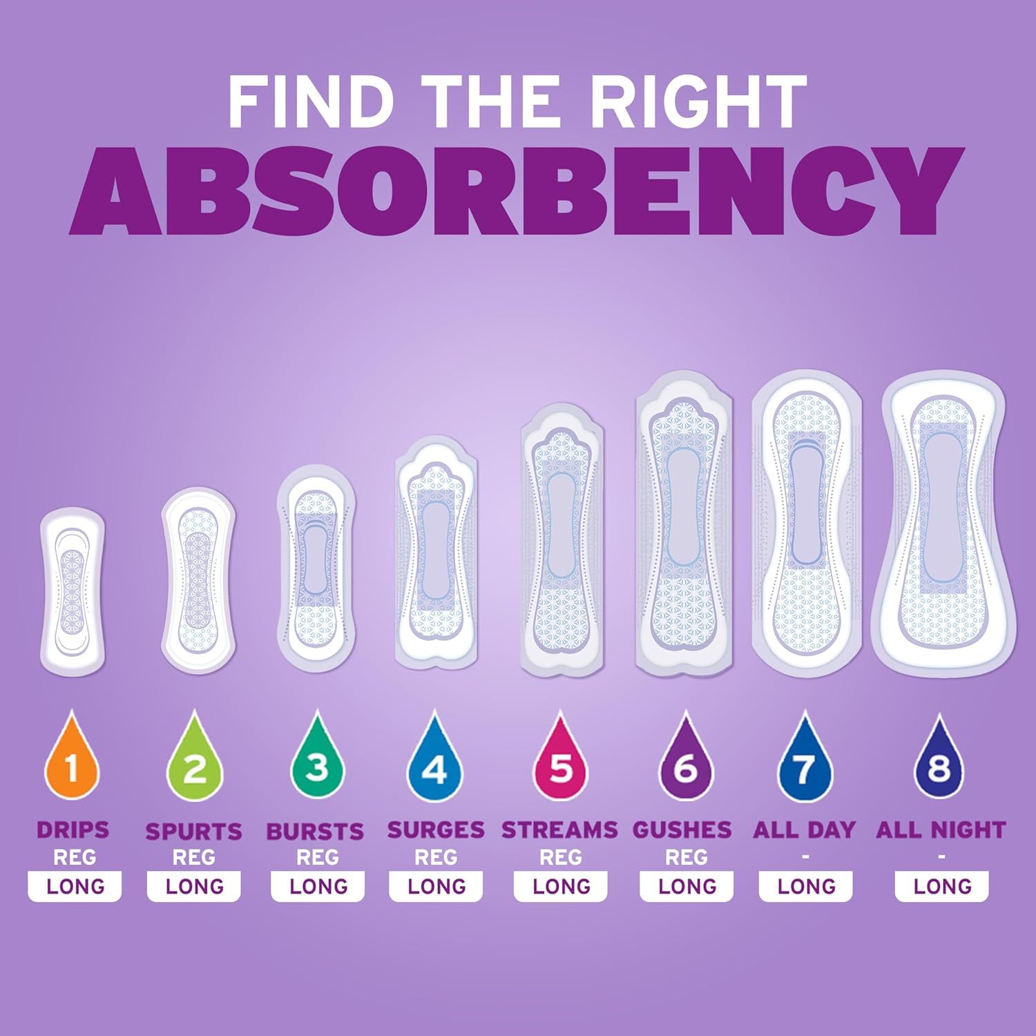 Helps shoppers choose the right absorbency level from the brand's product lineup by showing all available options with corresponding flow types and duration…