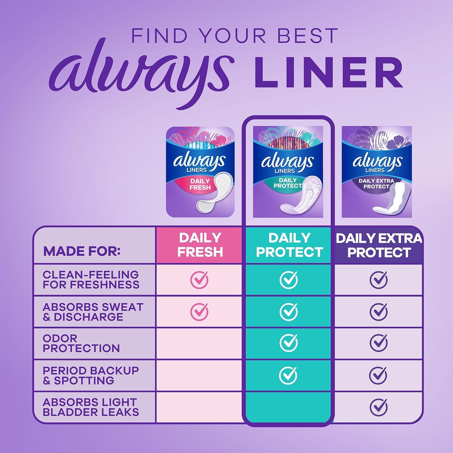 Helps shoppers compare and choose between three Always liner variants by showing which features each product offers in an easy-to-read comparison chart.