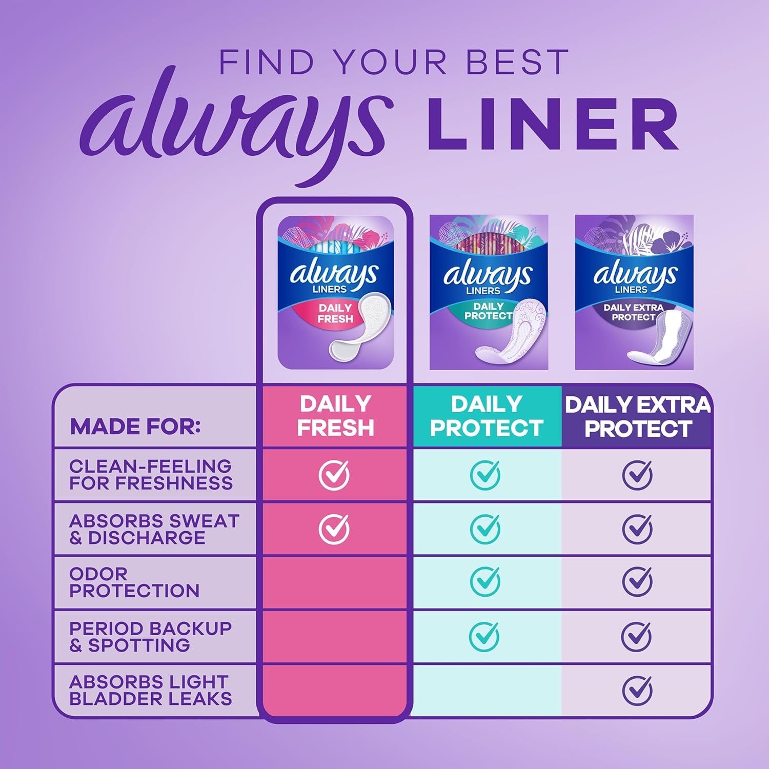 Helps shoppers compare three Always liner variants side-by-side to choose the right product for their specific needs based on features like freshness,…