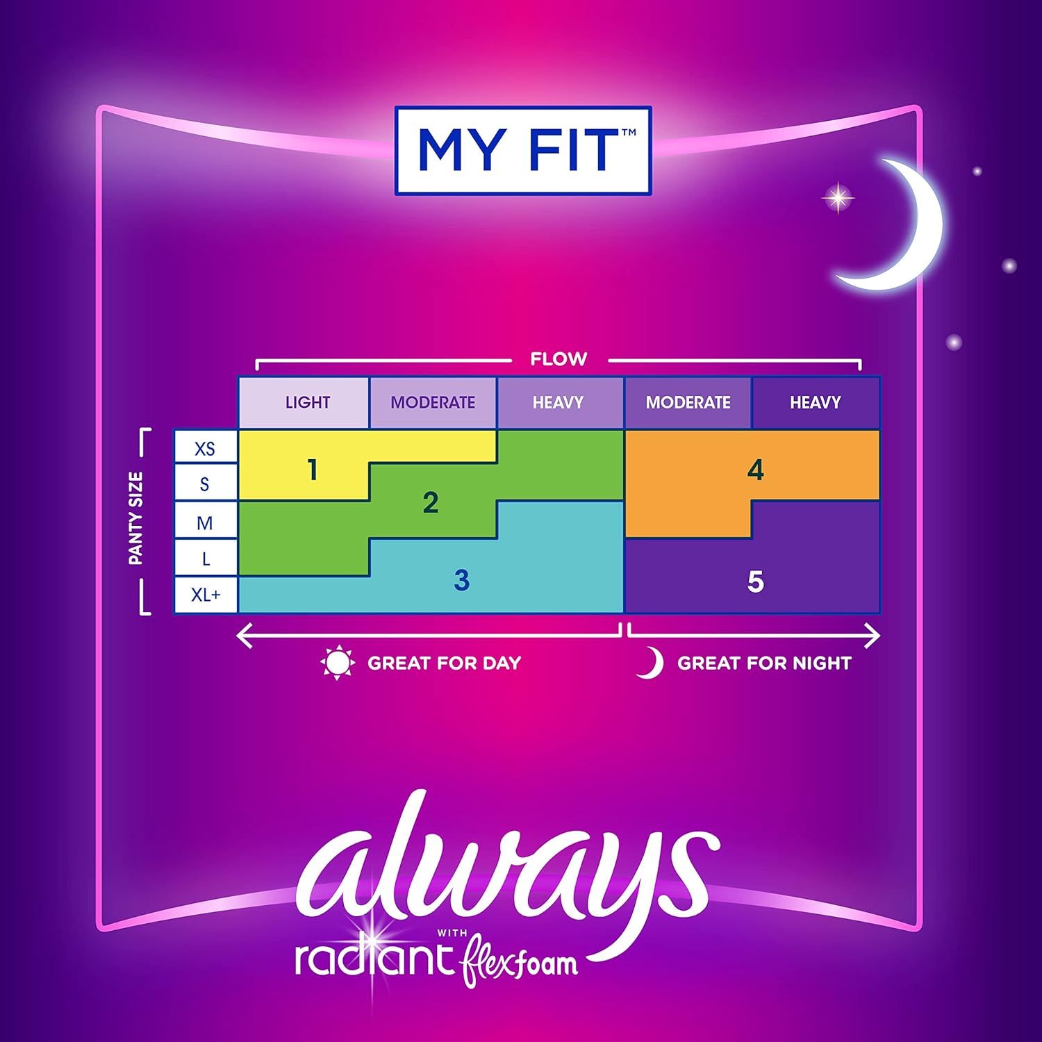 Helps shoppers navigate the Always Radiant product line by showing all available options organized by panty size and flow level, making it easy to find the right fit for day or night use.
