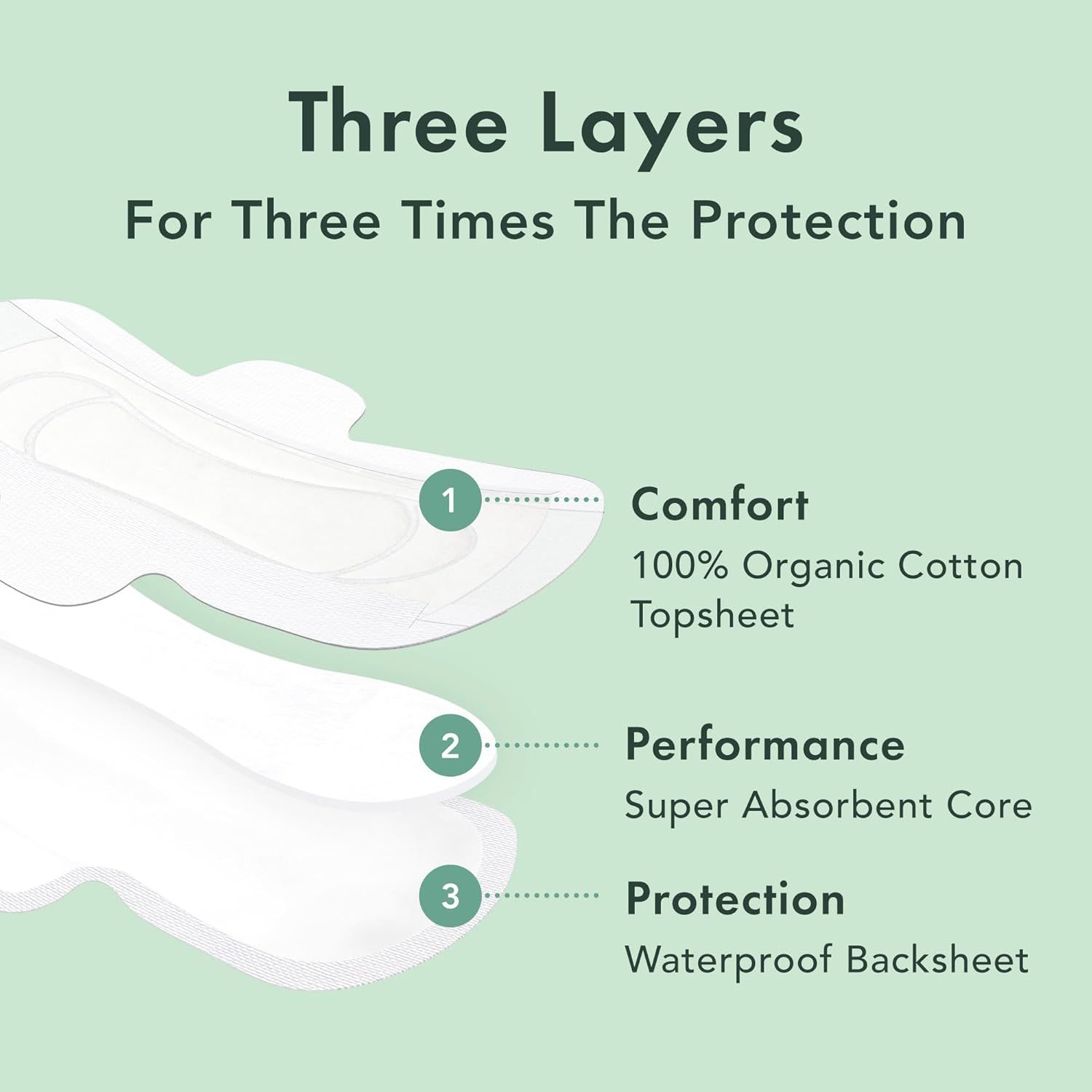 Breaks down the product's three-layer structure to show shoppers what each layer does—comfort, performance, and protection—building confidence in the product's design and functionality.
