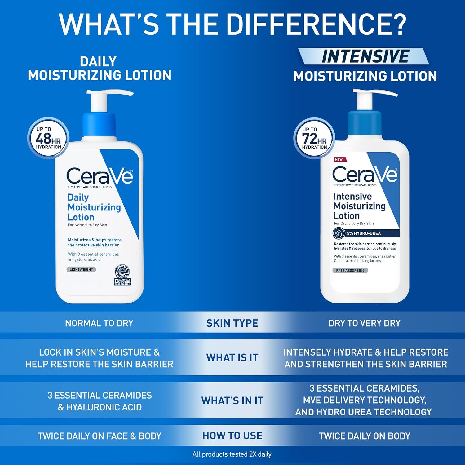 Helps shoppers choose between two CeraVe moisturizing lotions by comparing hydration duration (48hr vs 72hr), target skin types, key ingredients, and usage instructions to match their specific…