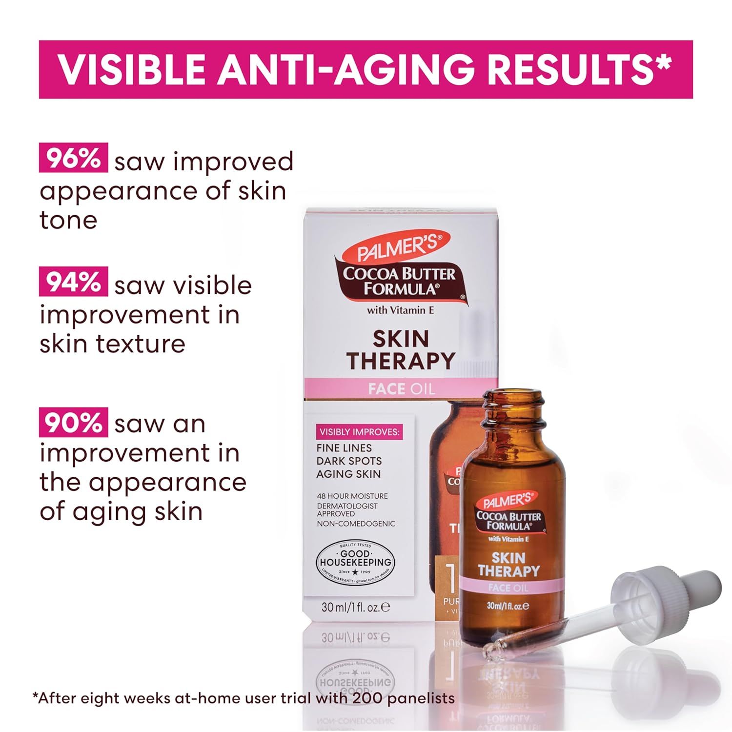 Communicates quantifiable performance claims from user trials to prove the product's effectiveness in delivering visible anti-aging results, building shopper confidence through specific…