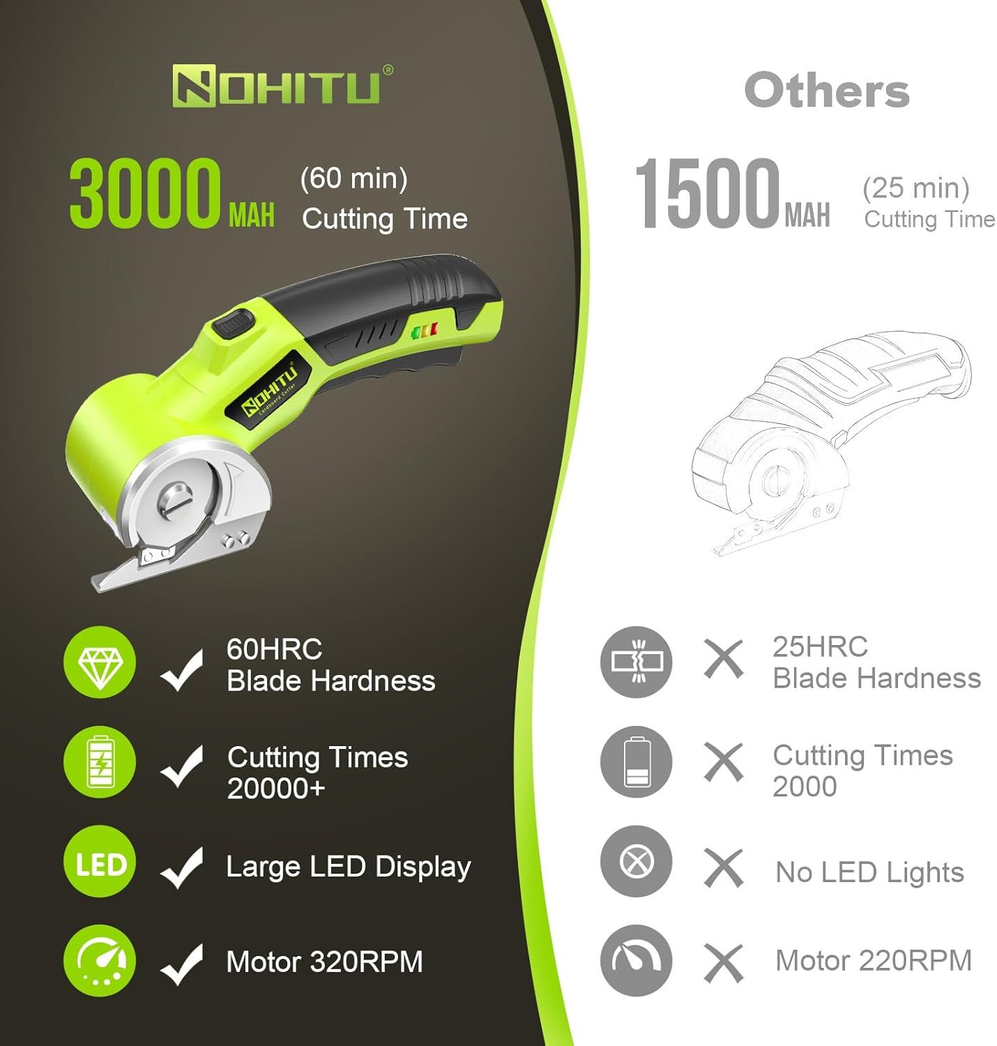 This image demonstrates the superiority of the NOHITU product over competing products by comparing key performance metrics including battery capacity, cutting…