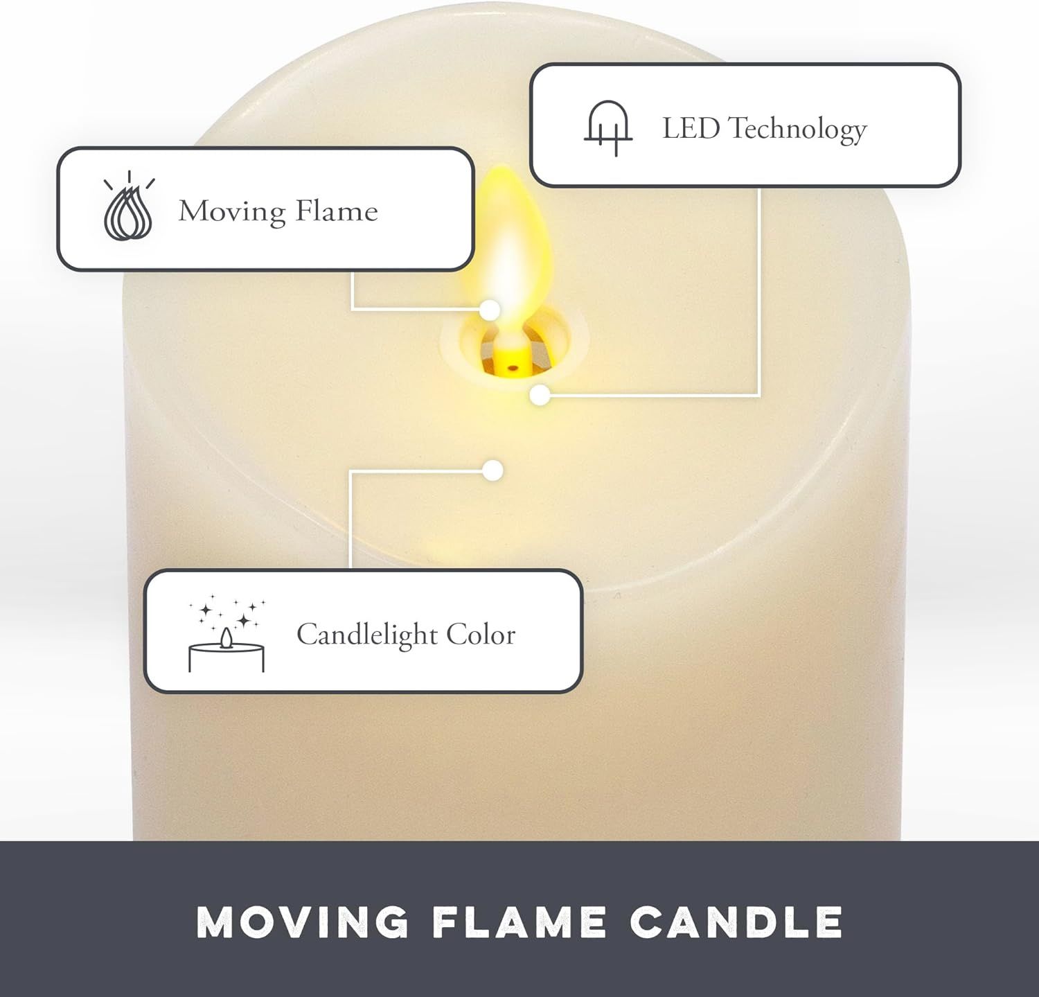 This image breaks down the key physical and technological components of the moving flame candle, highlighting the LED technology, realistic moving flame…
